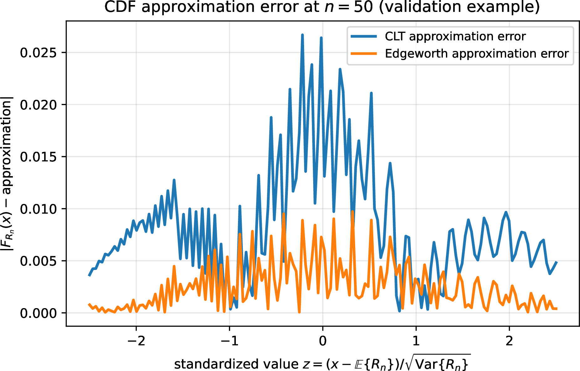 Figure 1: Absolute CDF approximation error, CLT vs.Edgeworth 21 , as a function of the standardized value z, for the validation example of Section 3.3 at n=50. Ground truth is a 20{,}000{,}000-trial Monte Carlo simulation.