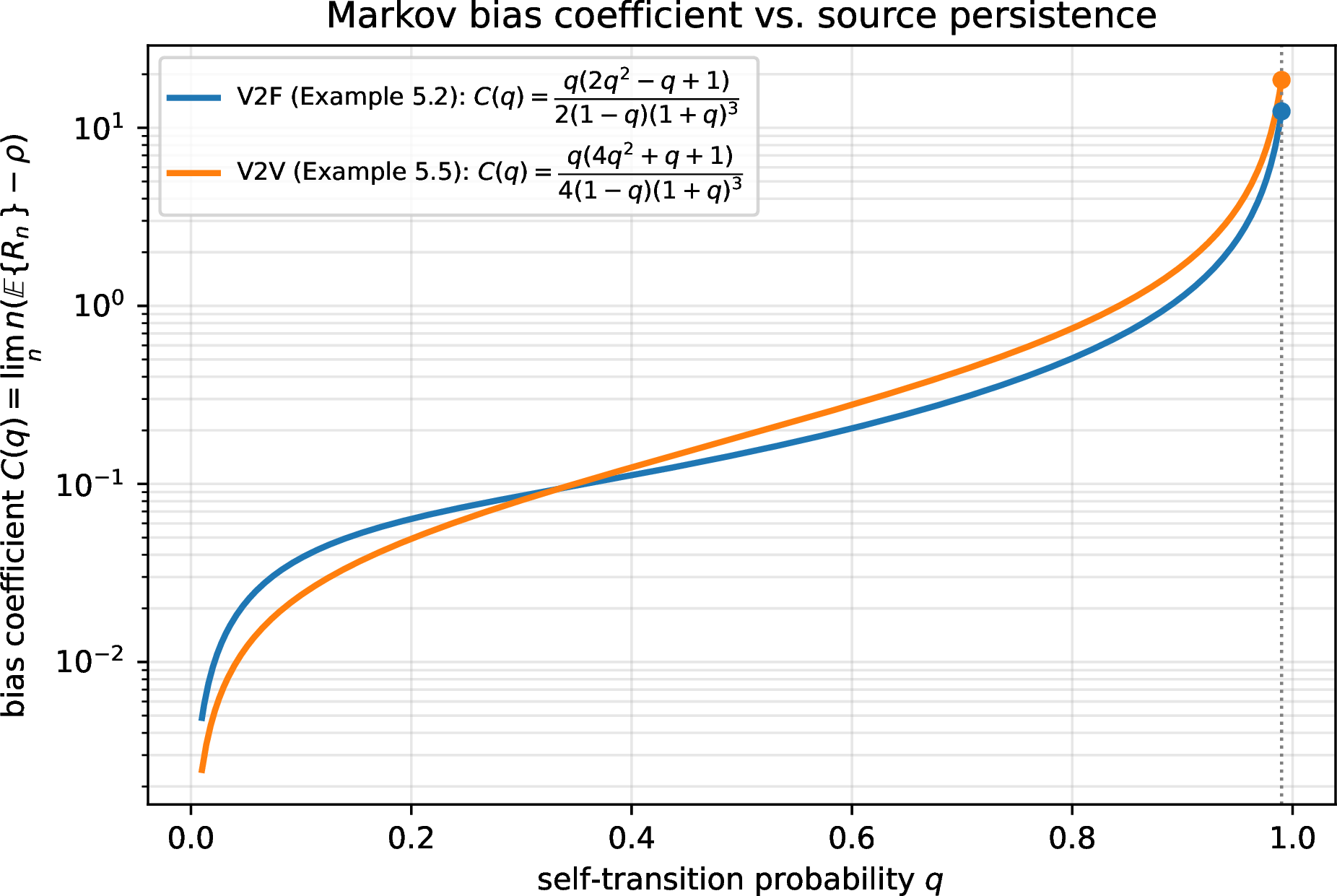Figure 2: The Markov bias coefficient C(q) of Proposition 3, for the V2F code of Example 2 and the V2V code of Example 3, as the self-transition probability q ranges over (0,1). Markers indicate the q=0.99 values reported in the text.