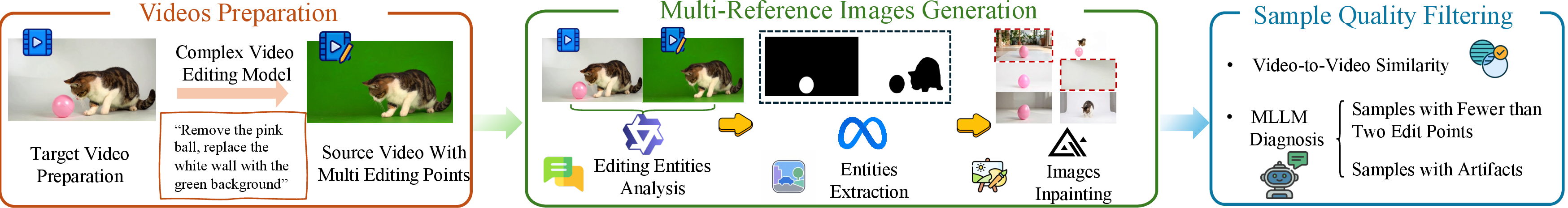 Figure 2: Data construction pipeline for multi-reference video editing. We generate synthetic training triplets by applying inverse editing to target videos, followed by two-stage quality filtering and multi-reference image extraction.