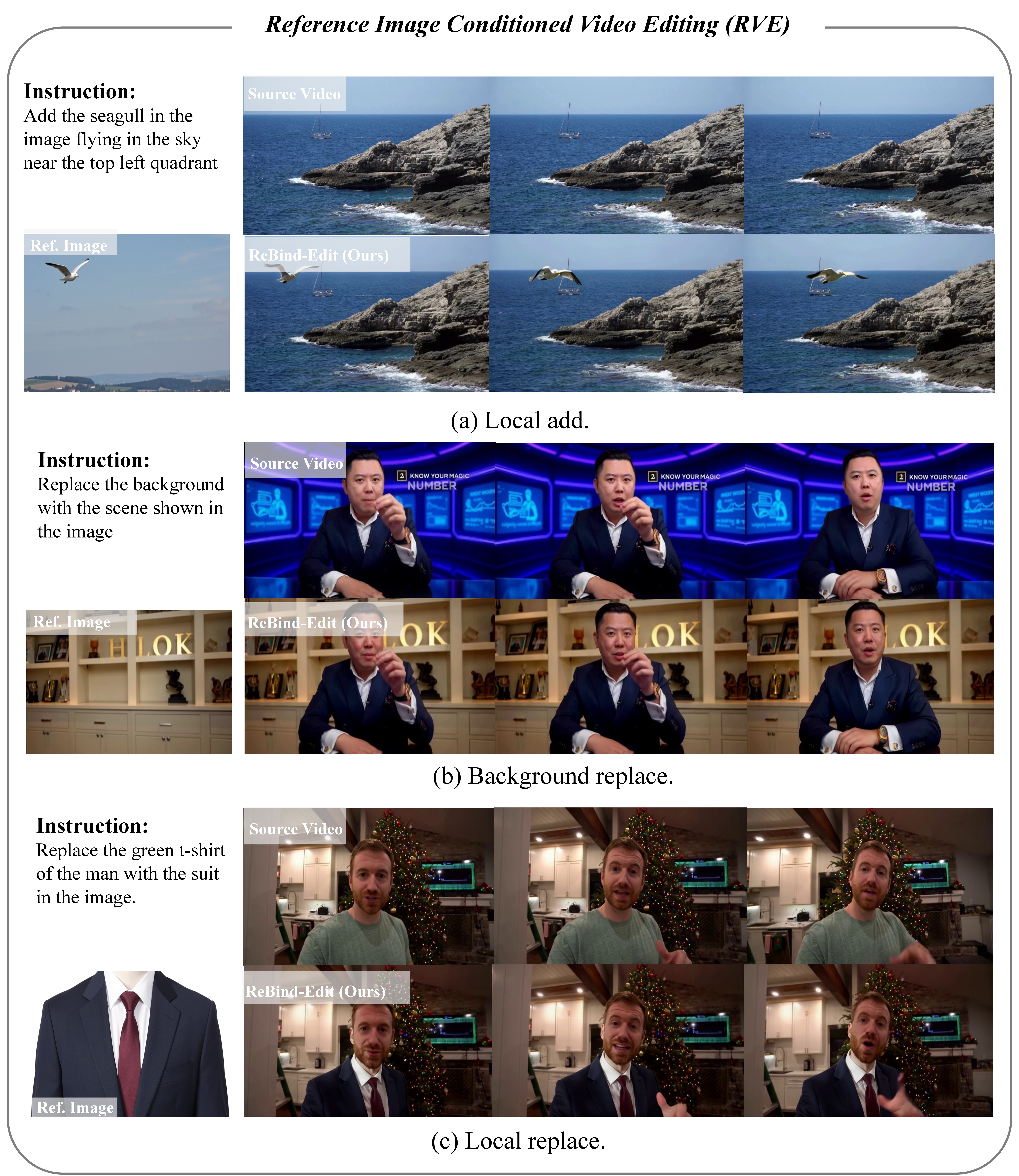Figure 10: Additional single-reference image-conditioned video editing (RVE) results on IntelligentVBench. Examples span diverse editing types including (a) local add, (b) background replacement, and (c) local replacement.