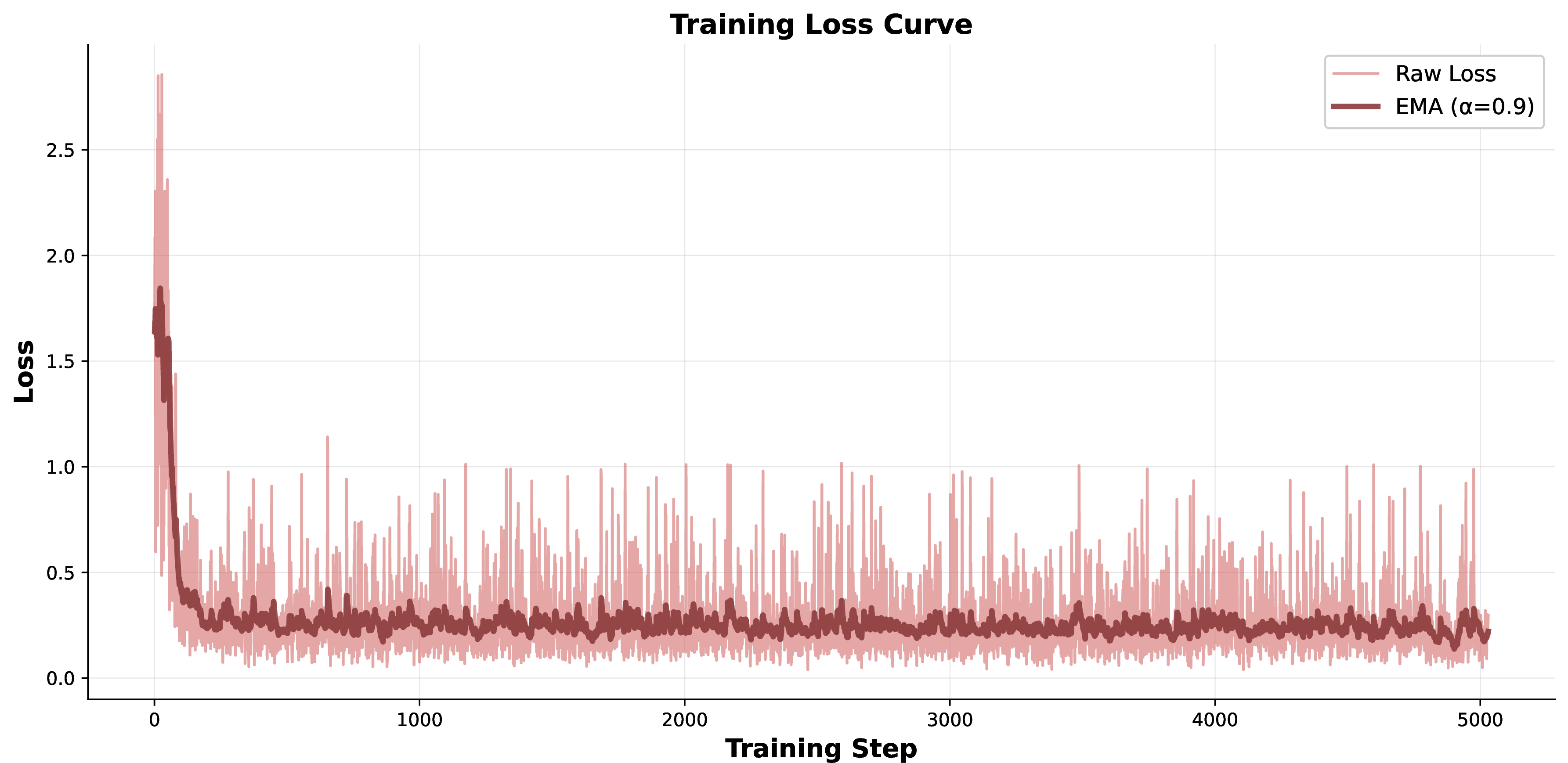 Figure 6: Training loss curve of ReBind-Edit with dense instructions and explicit reference tokens.