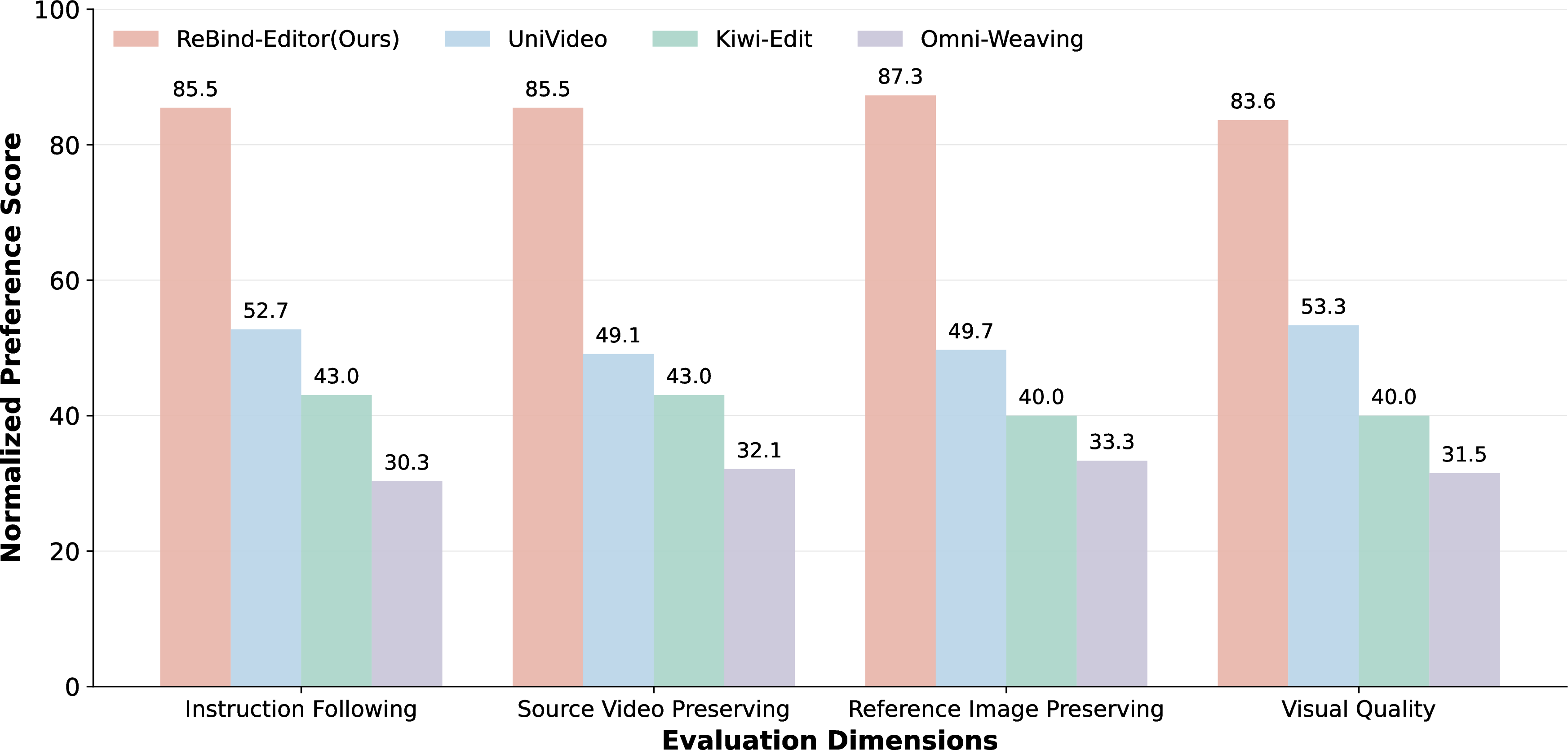 Figure 8: User study results comparing ReBind-Edit against other representative models across four evaluation dimensions.
