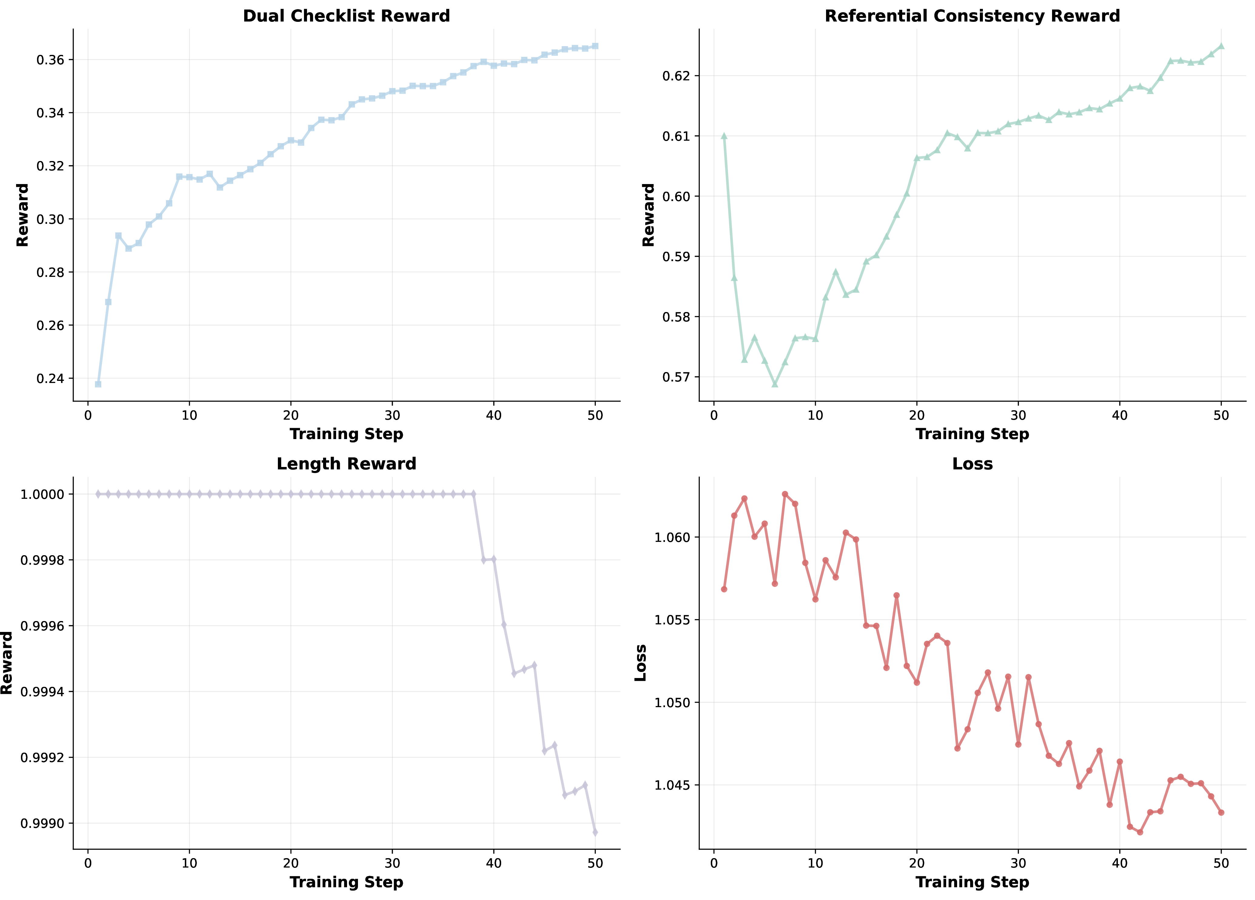 Figure 7: Training dynamics of ReBind-Instruct.