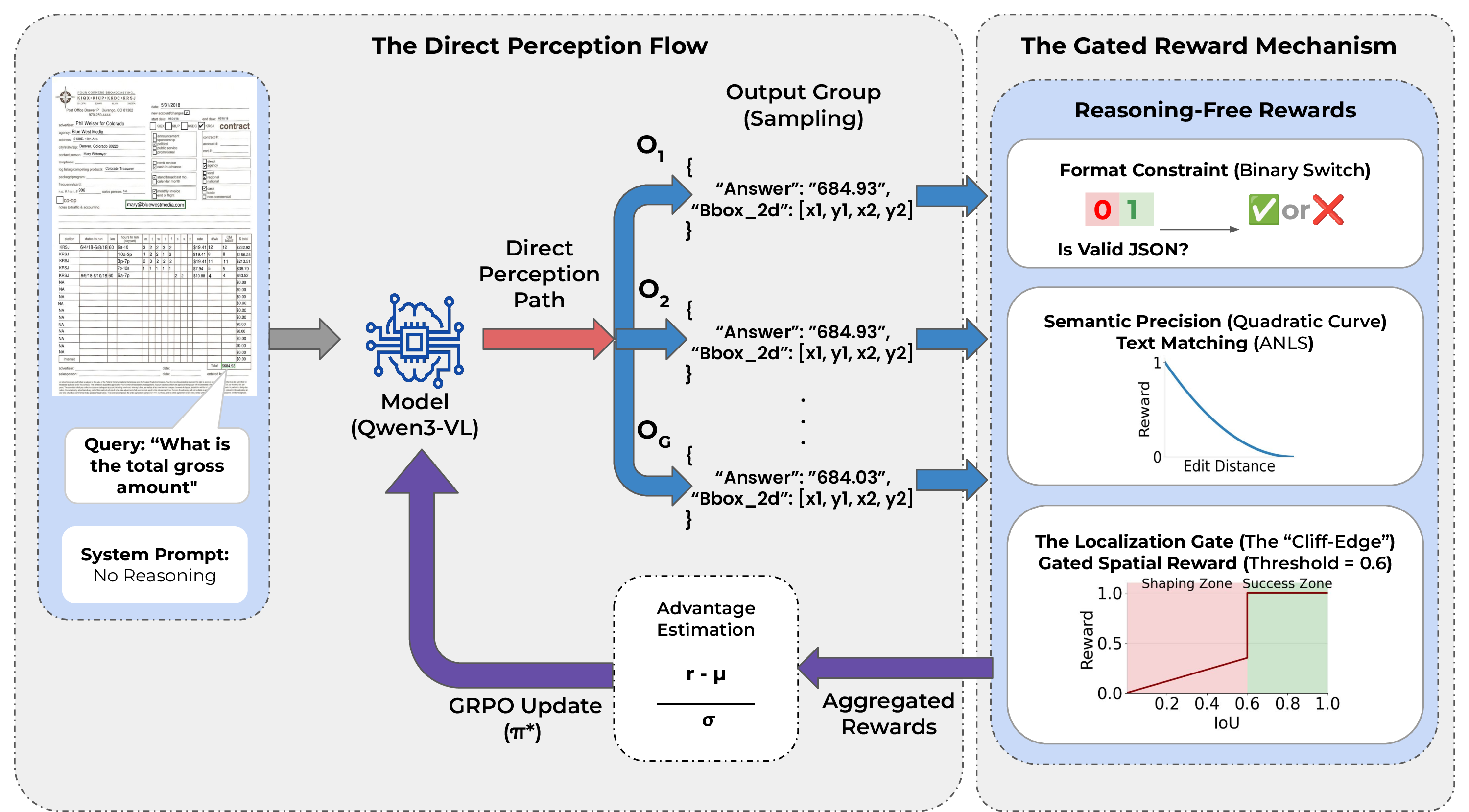 Figure 1: The Perception-RFT Framework. Left: System prompting enforces the Direct Perception constraint. Right: The Gated Dense Reward mechanism stabilizes GRPO by defining separate shaping and success regions. (Best viewed zoomed in.)