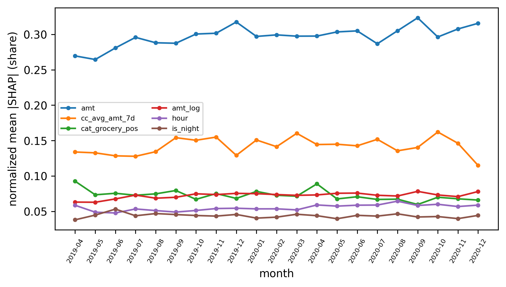 Figure 3: Normalized monthly SHAP importance of the leading fraud-subset features (expanding-window design, Sparkov, log-amount model).