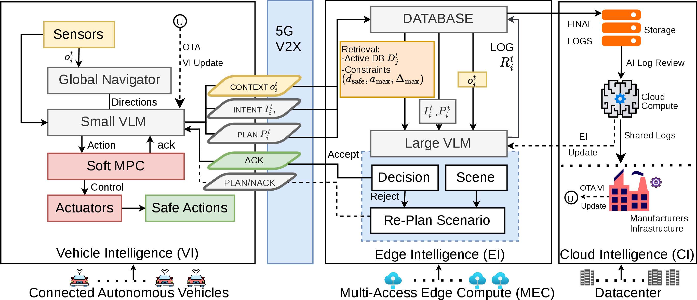 Figure 1: MIND-CAVs architecture: vehicles generate intent–plan pairs; MEC performs arbitration and safety gating; cloud aggregates structured decision logs.