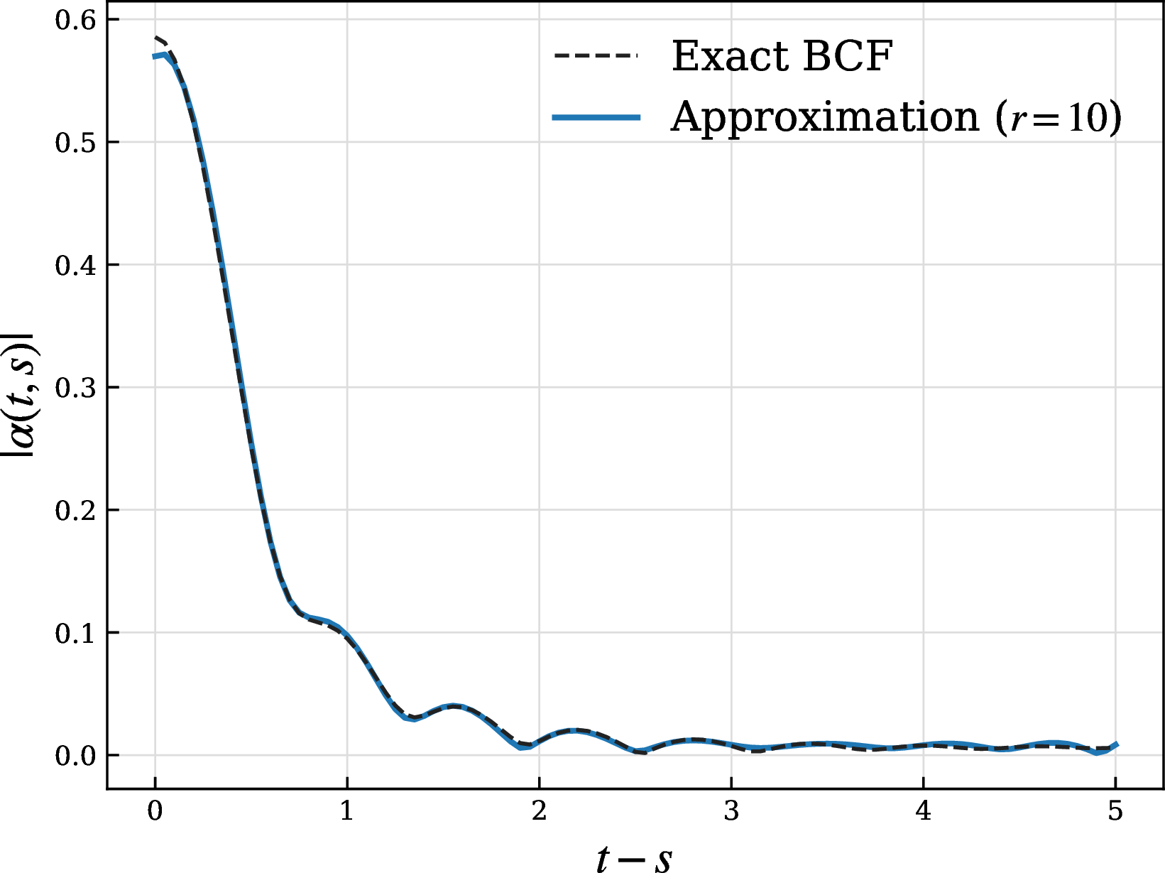 Figure 1: Amplitude of the BCF 34 and its low-rank approximation with rank r=10.
