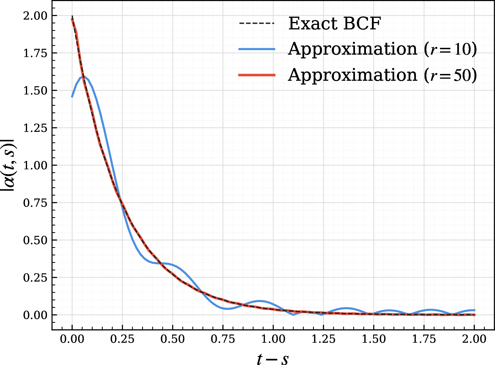Figure 4: Amplitude of the BCF 35 with \gamma=4 and its low-rank approximation.