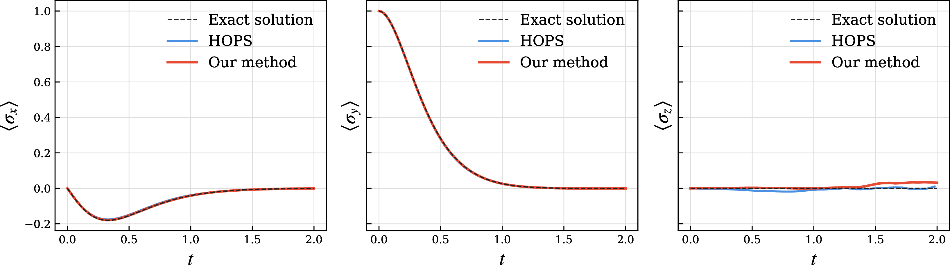 Figure 5: Evolution of \langle\sigma_x\rangle_t, \langle\sigma_y\rangle_t and \langle\sigma_z\rangle_t for BCF 35 with \gamma=4, comparing the proposed framework and HOPS with N=16 and 50,000 samples.