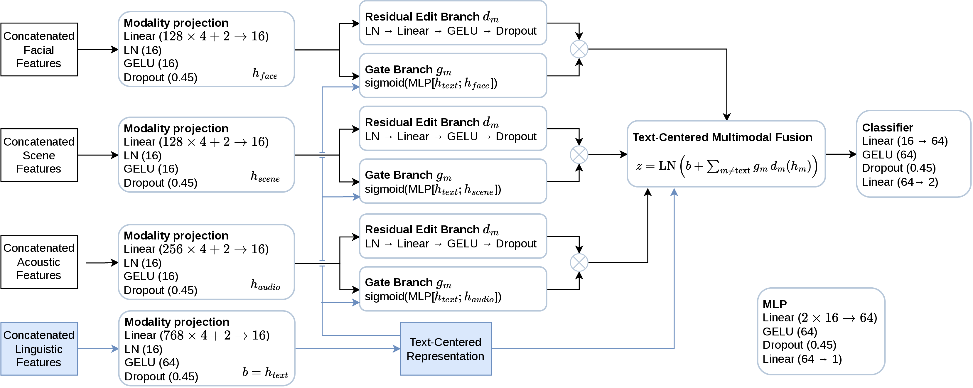 Figure 2: Pipeline of the Text Residual Fusion model.