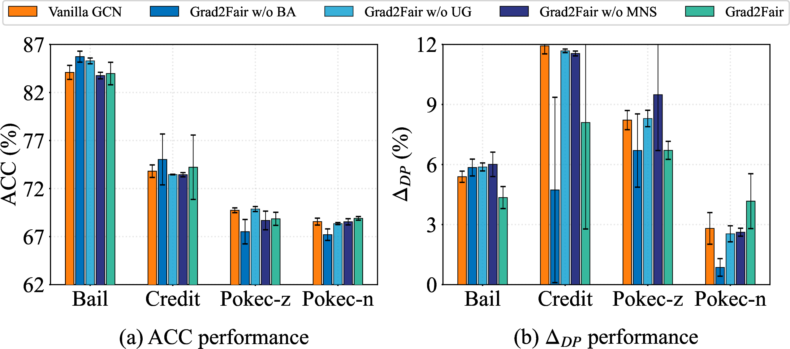 Figure 7: Ablation results of Grad2Fair using the GCN backbone.