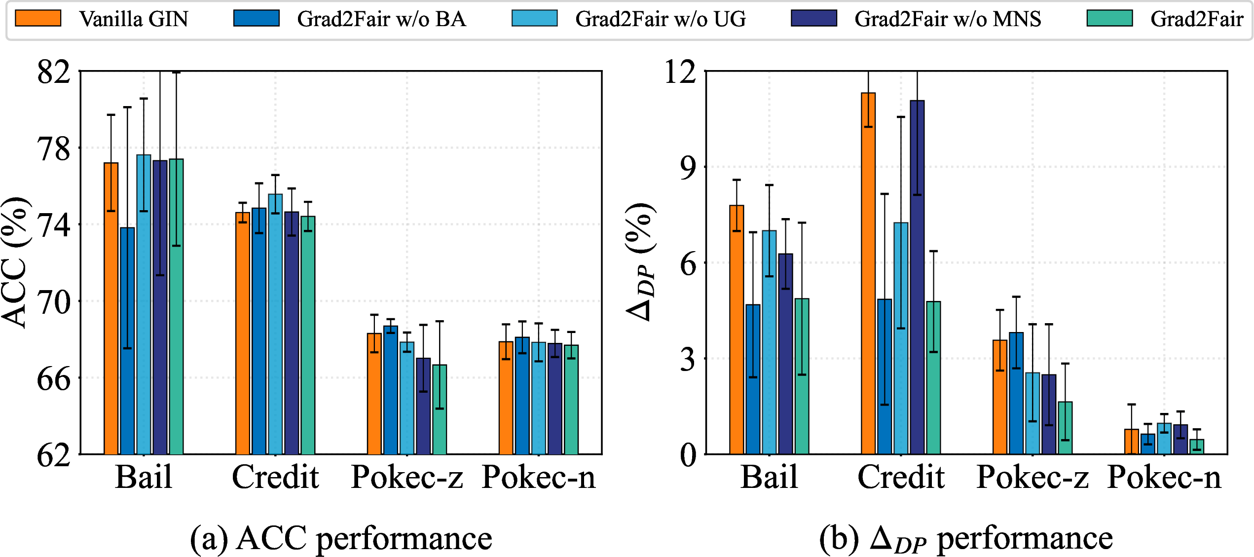 Figure 8: Ablation results of Grad2Fair using the GIN backbone.