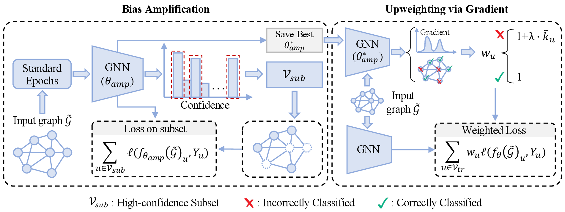 Figure 5: Framework overview of Grad2Fair.