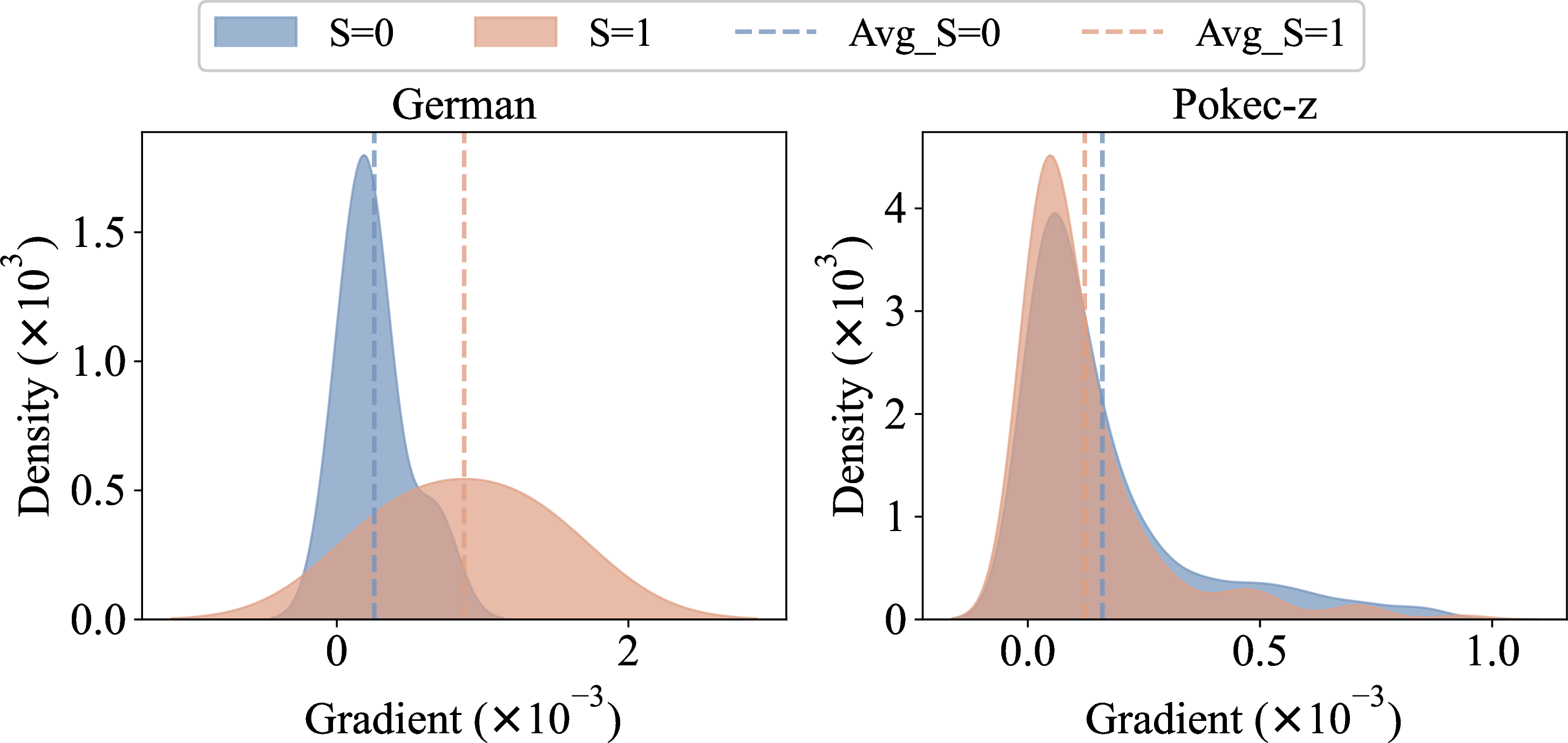 Figure 4: Gradient visualization of misclassified nodes on real-world datasets. The difference in average gradients between demographic groups varies significantly across datasets.