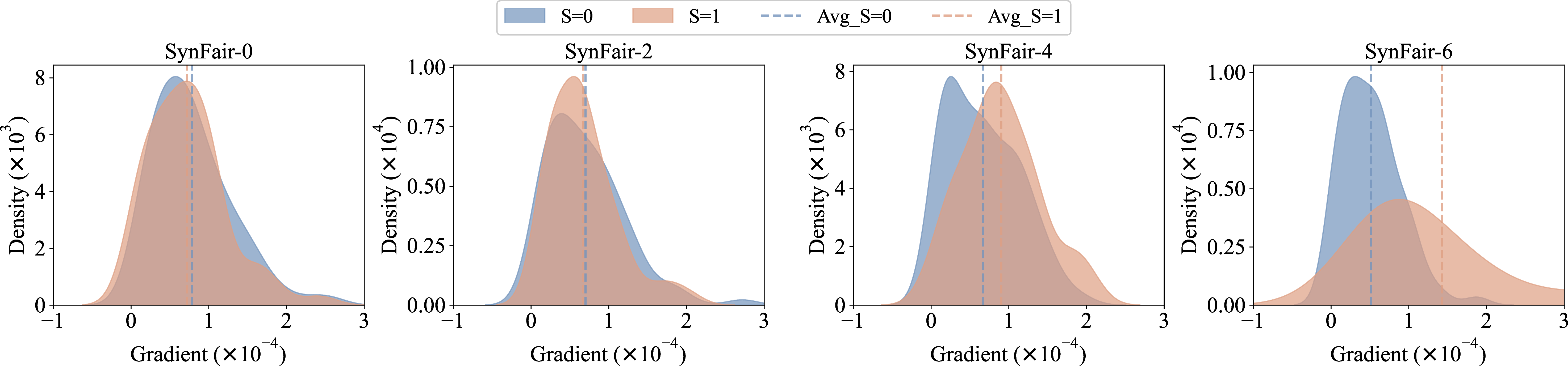 Figure 3: Gradient visualization of misclassified nodes on synthetic datasets with different bias levels. The gradient average between demographic groups exhibits a larger margin on a more biased dataset, e.g., SynFair-6.