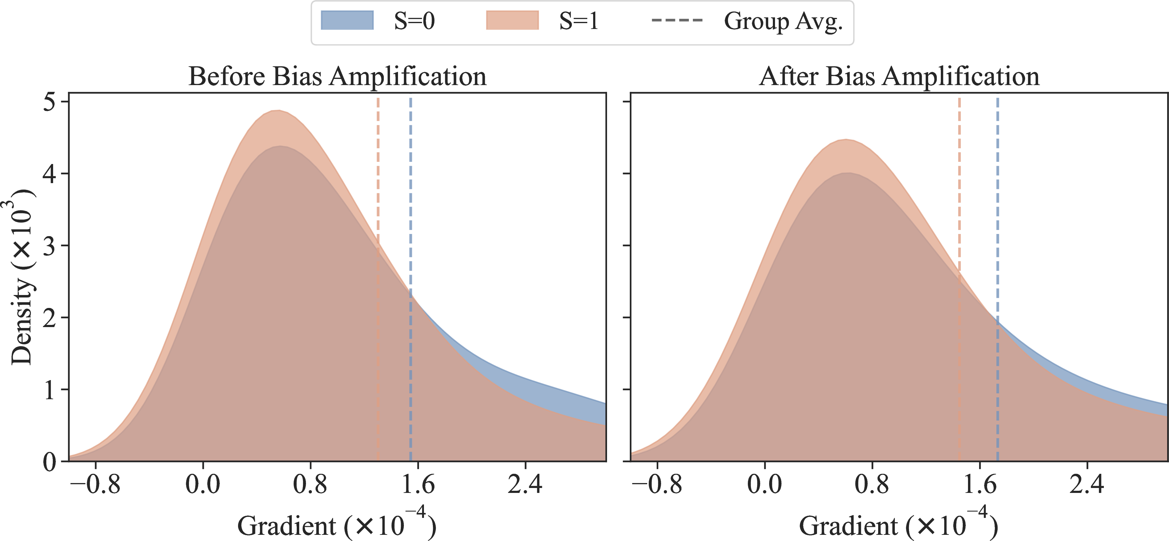 Figure 12: Visualization of gradients before and after bias amplification using a GCN backbone on the Pokec-z dataset.