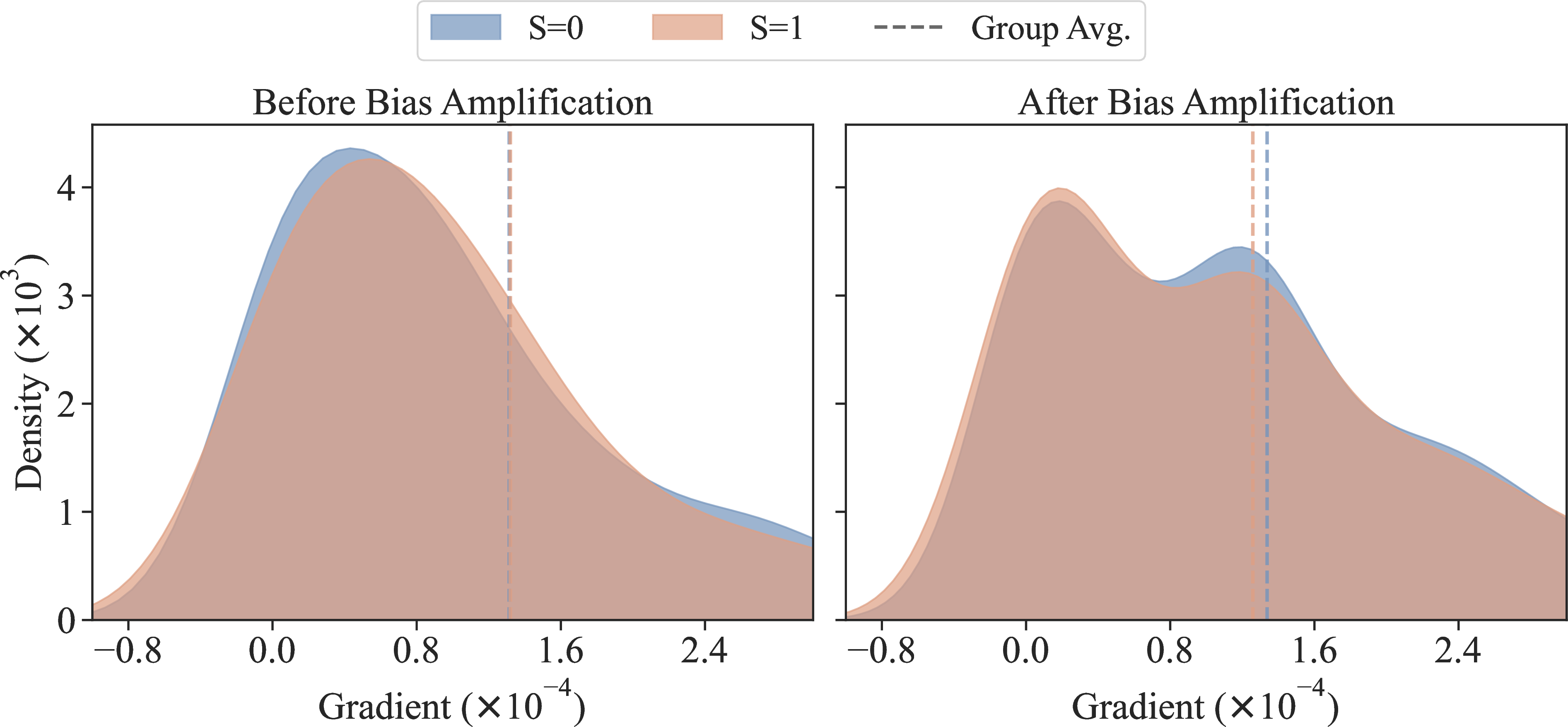 Figure 13: Visualization of gradients before and after bias amplification using a GIN backbone on the Pokec-z dataset.