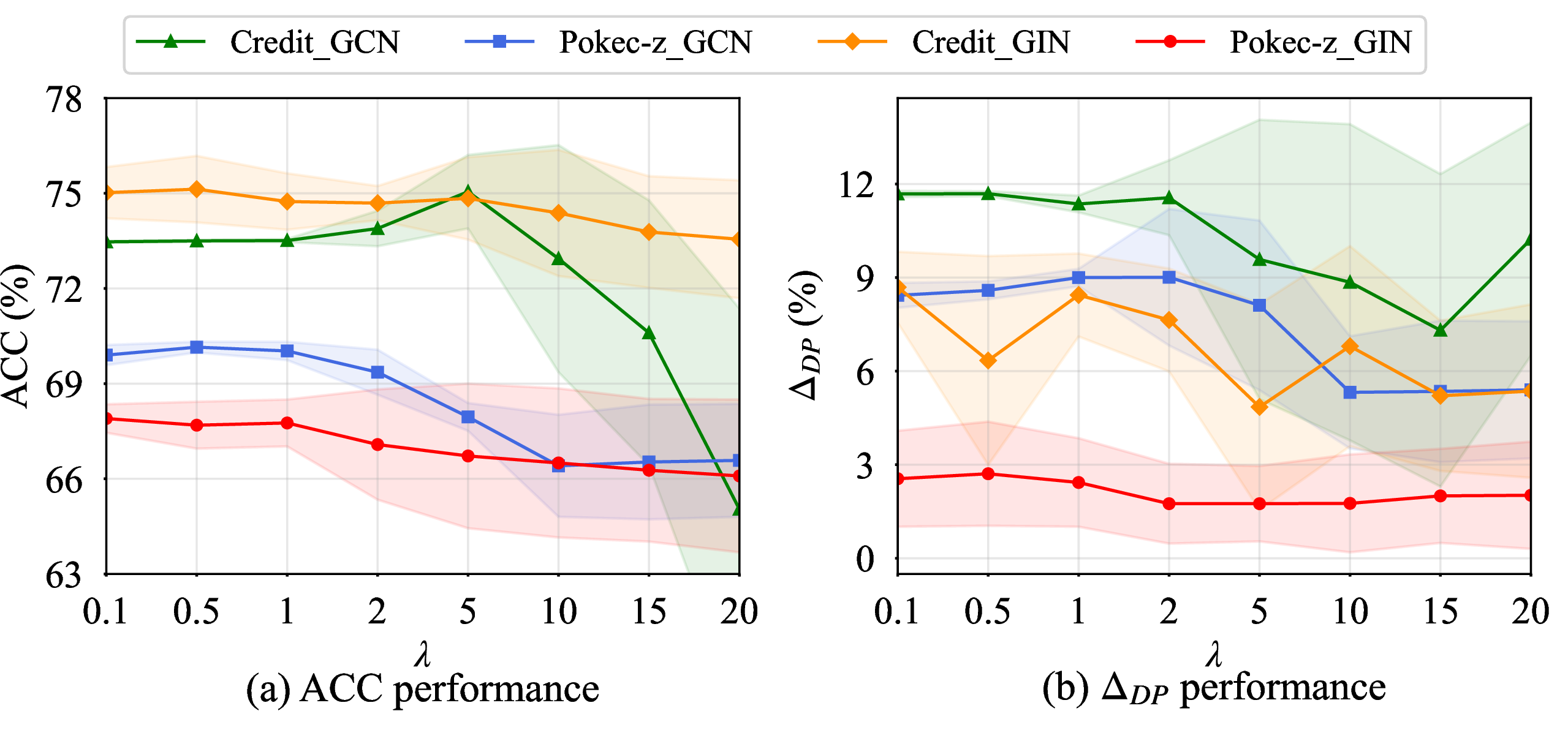 Figure 10: Hyperparameter sensitivity of \lambda on the Credit and Pokec-z datasets.