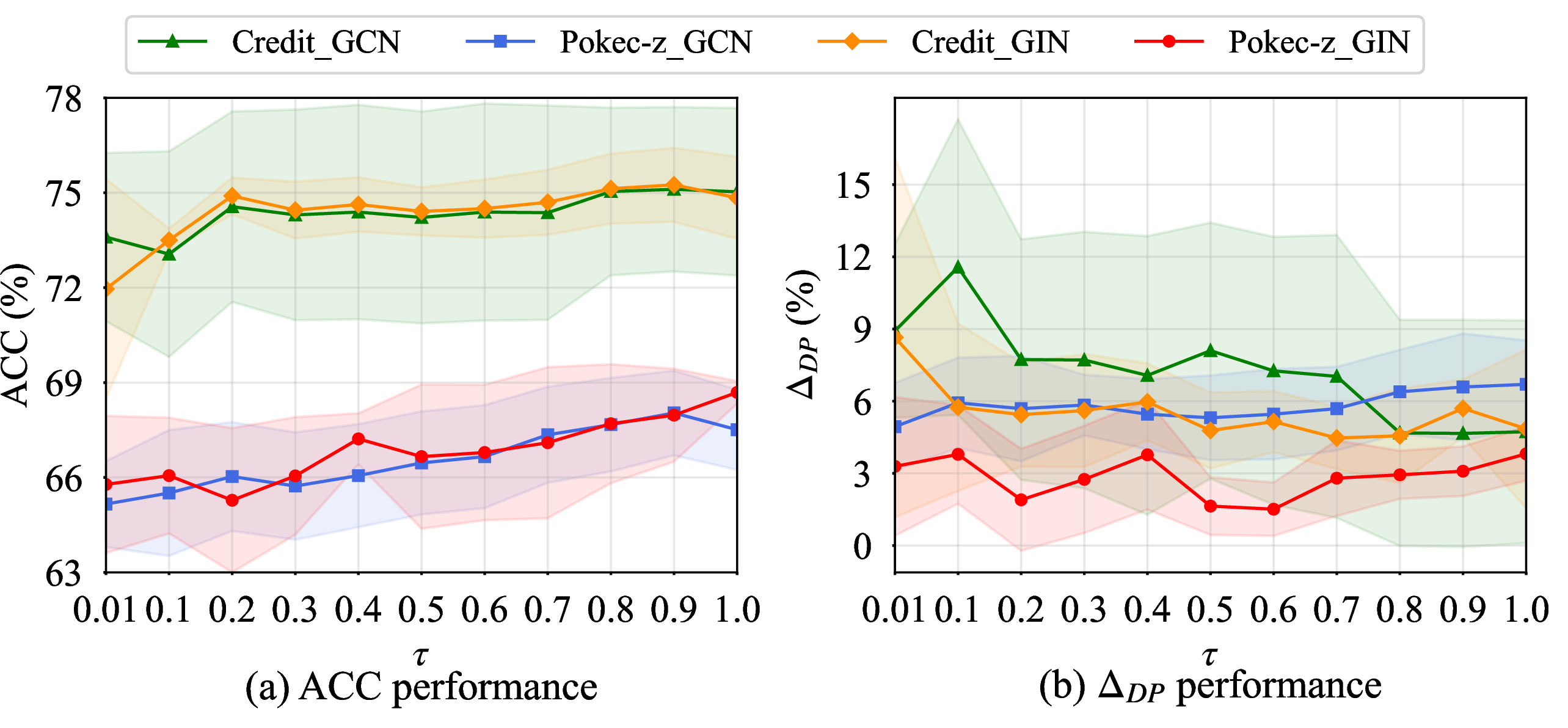 Figure 9: Hyperparameter sensitivity of \tau on the Credit and Pokec-z datasets.