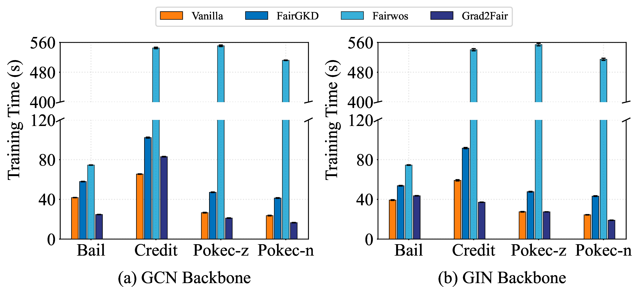 Figure 11: Comparison of training times based on the GCN and GIN backbones. The best result is marked in bold.