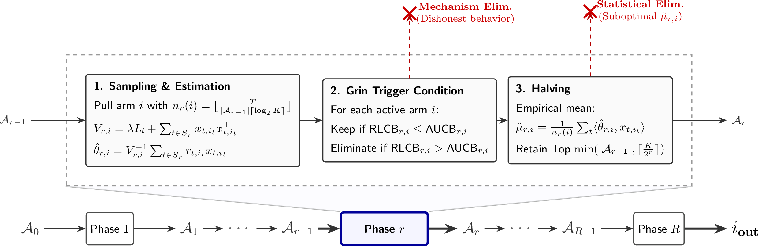 Figure 2: The pipeline of MESHA. In each epoch r, arms are first sampled uniformly and corresponding statistics are updated accordingly. The GTC check then eliminates arms exhibiting exceedingly dishonest behavior (Mechanism Elimination), and Sequential Halving removes the remaining suboptimal arms based on empirical means (Statistical Elimination). This process repeats over at most R = \left\lceil \log_2 K \right\rceil epochs until a single arm i_{\text{out}} is identified.