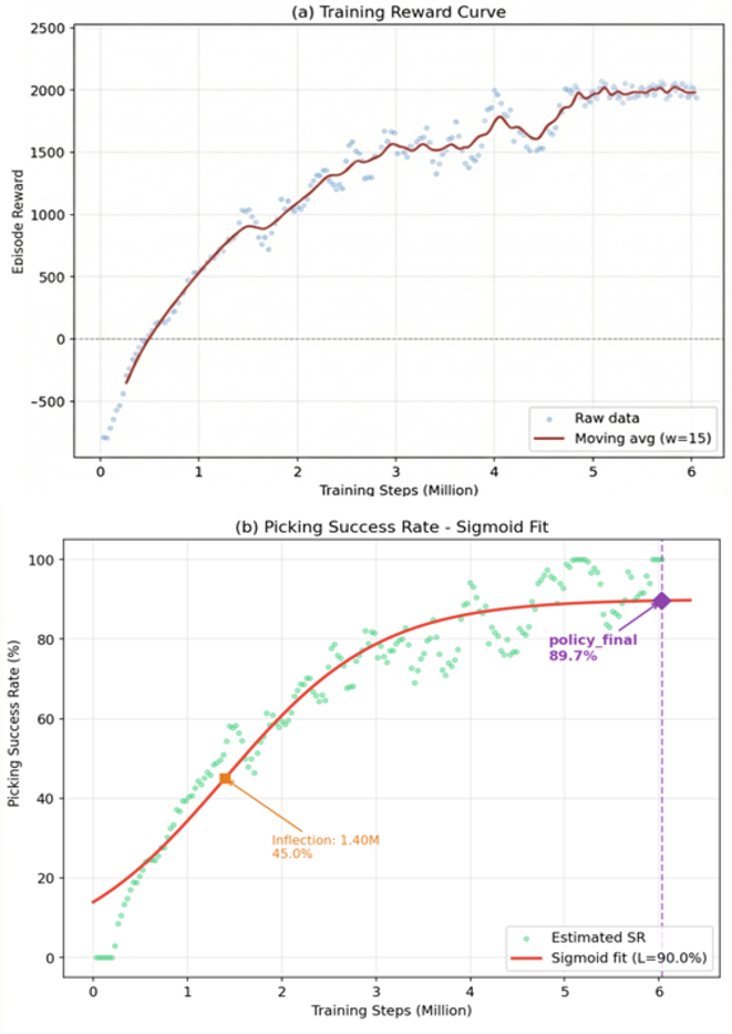 Figure 2: Convergence performance of the trained PPO policy in the strawberry harvesting task. (a) Episode reward over training steps, showing convergence within 6M steps and stabilization after 5.08M steps. (b) Picking success rate with sigmoid fitting, reaching approximately 89.7%.