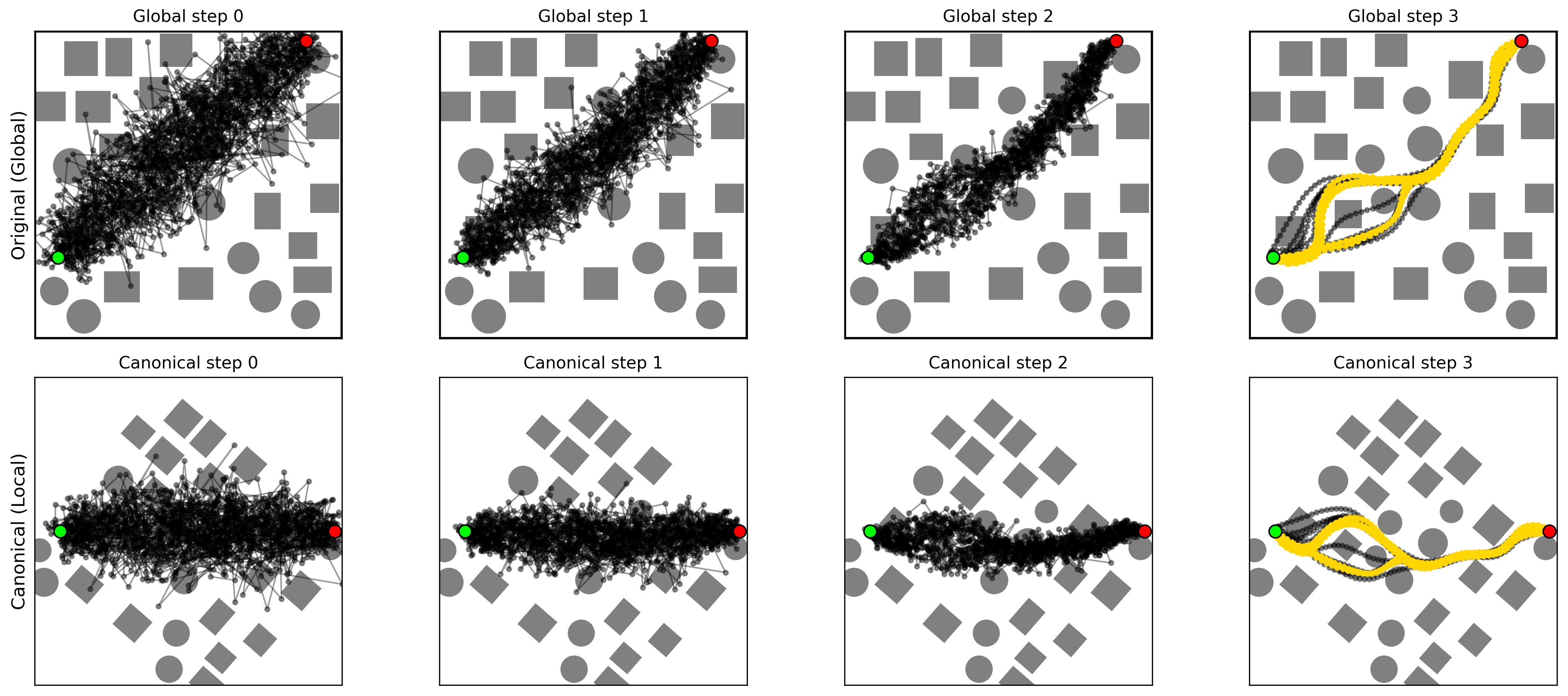 Figure 5: Visualization of the 3-step Flow Matching generative process in the PointMass2D Dense environment. The top row illustrates the trajectory evolution in the original, uncanonicalized global workspace. The bottom row demonstrates the exact same generation process within our task-centric canonicalization frame. Yellow curves represent feasible, collision-free trajectories, while black curves indicate infeasible paths that collide with obstacles.