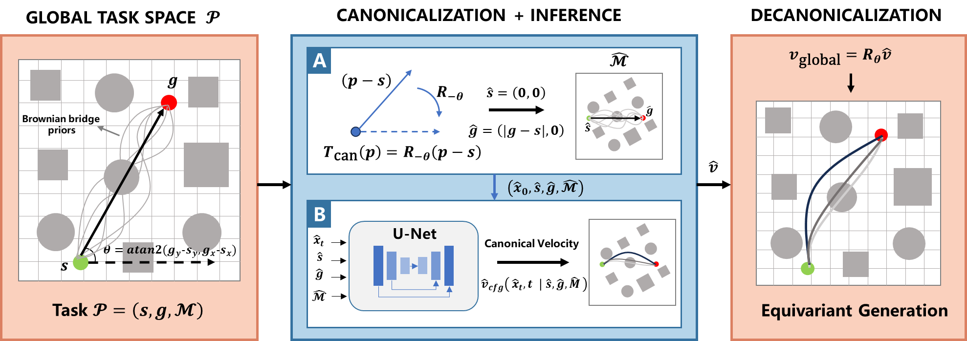 Figure 2: Task-Centric Canonicalization Framework. The system achieves strict \mathrm{SE(2)}-equivariance by projecting global tasks into a unified canonical frame. The input is normalized via T_{can}(p) = R_{-\theta}(p - s), anchoring \hat{s} at the origin and aligning \hat{g} with the x-axis. A standard U-Net then infers the canonical vector field \hat{v} conditioned on the aligned map \widehat{\mathcal{M}}. The canonical velocity is decanonicalized via v_{global} = R_\theta \hat{v}, ensuring generated trajectories transform deterministically with any rigid body transformation of the workspace.