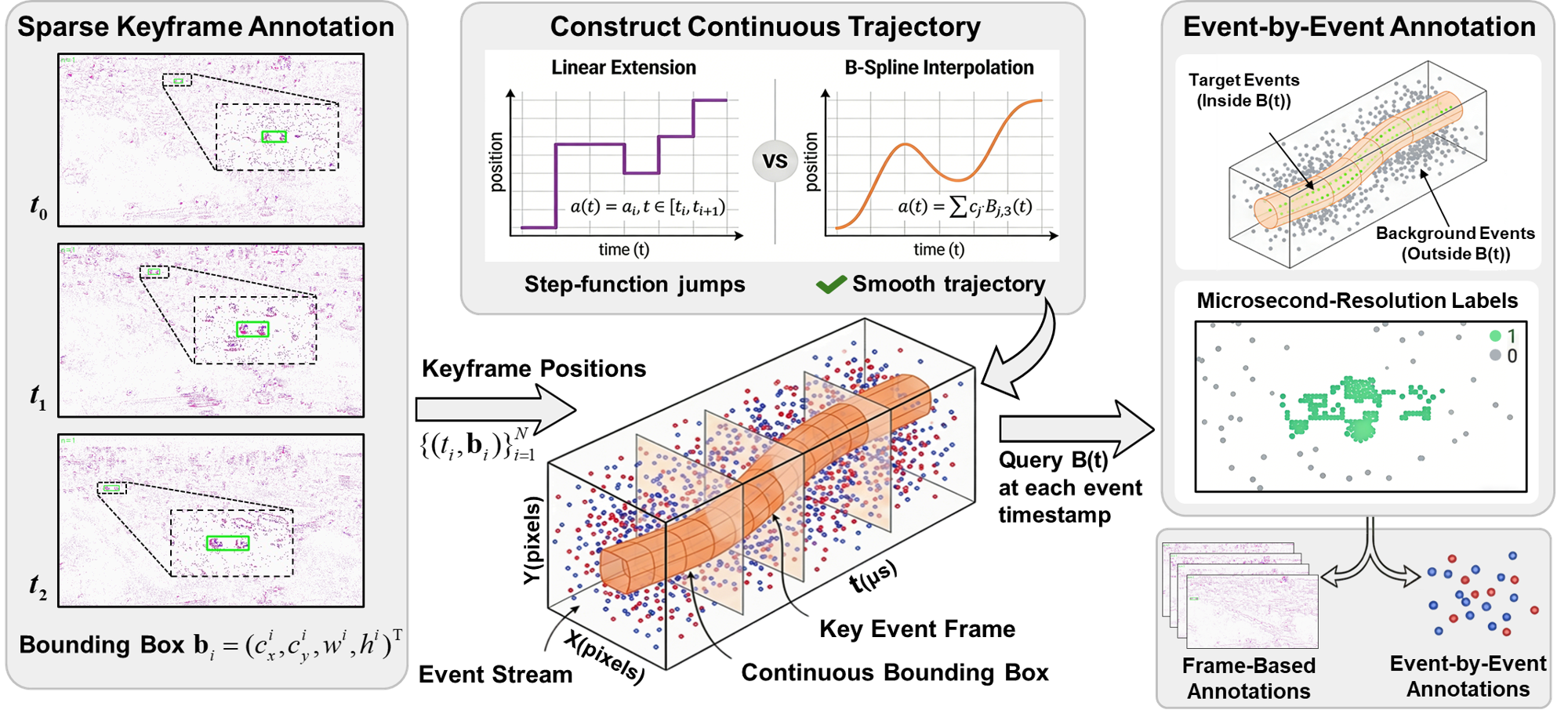 Figure 3: Continuous-time annotation pipeline. Left: sparse keyframe bounding boxes. Center: cubic B-spline interpolation constructs C^2-continuous trajectories versus piecewise constant linear extension. Right: event-by-event labels generated at microsecond resolution.
