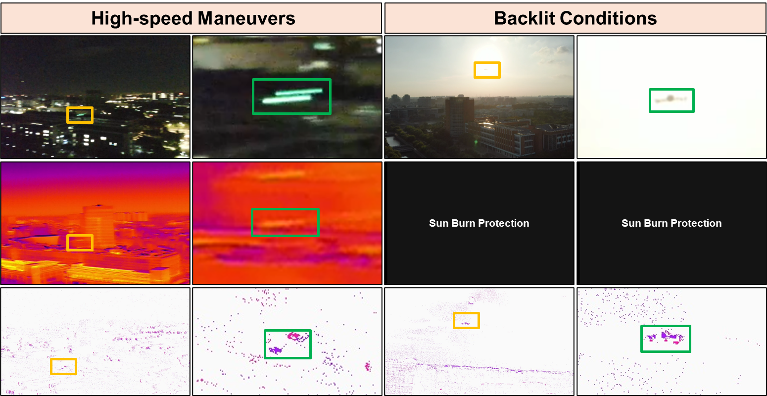 Figure 1: Qualitative comparison of RGB, thermal, and event imaging under challenging A2A scenarios. The figure shows four columns. Columns 2 and 4 are magnified views of the yellow regions in Columns 1 and 3, respectively.