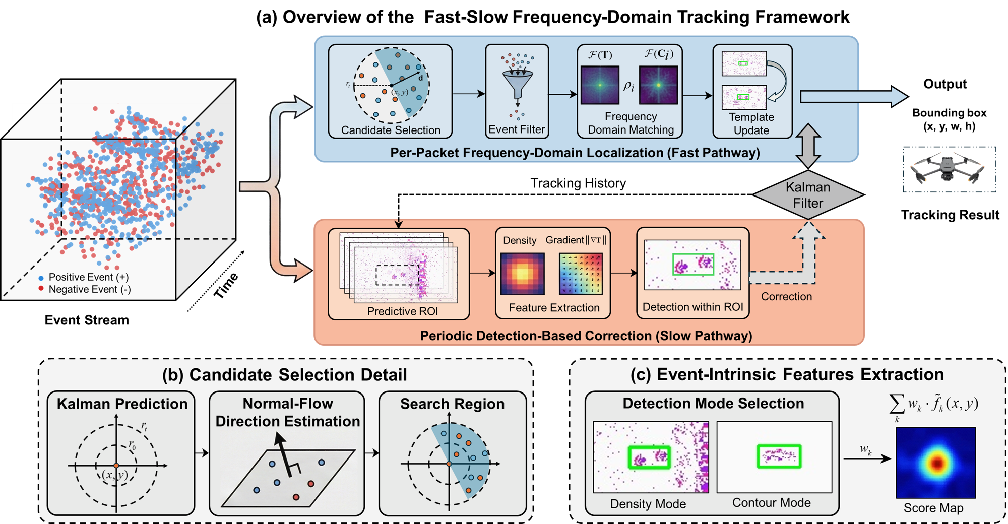 Figure 6: Overview of FSFT. The per-packet localization pathway operates on every event packet with Kalman prediction, normal-flow direction estimation, event filtering, and frequency-domain template matching. The periodic correction pathway activates every N packets for detection-based drift correction. Both pathways share a Kalman filter state.