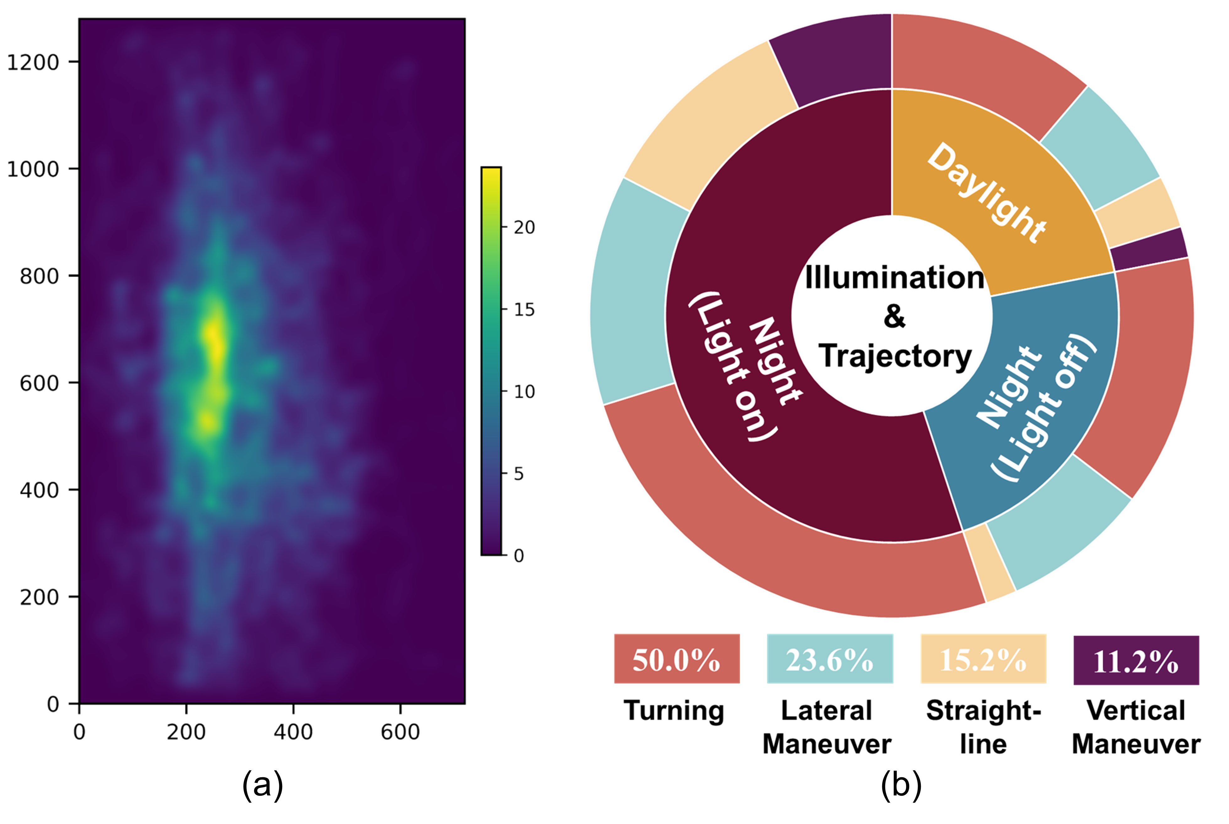 Figure 5: Statistics of the proposed dataset. (a) Spatial heatmap of target center distribution. (b) Joint distribution of trajectory patterns and illumination.