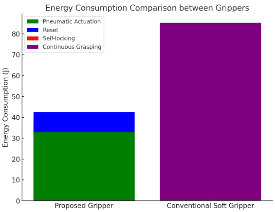 Figure 11: Comparison of energy consumption between the proposed gripper and a conventional soft gripper during operation.