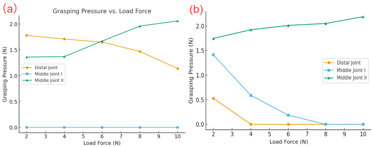 Figure 7: Relationship between joint grasping pressures and applied external loads during the self-locking stage after pneumatic actuation was cut off: (a) Grasping a 50 mm spherical model; (b) Grasping a 60 mm spherical model. Each plot shows three curves corresponding to the distal joint, middle joint I, and middle joint II.