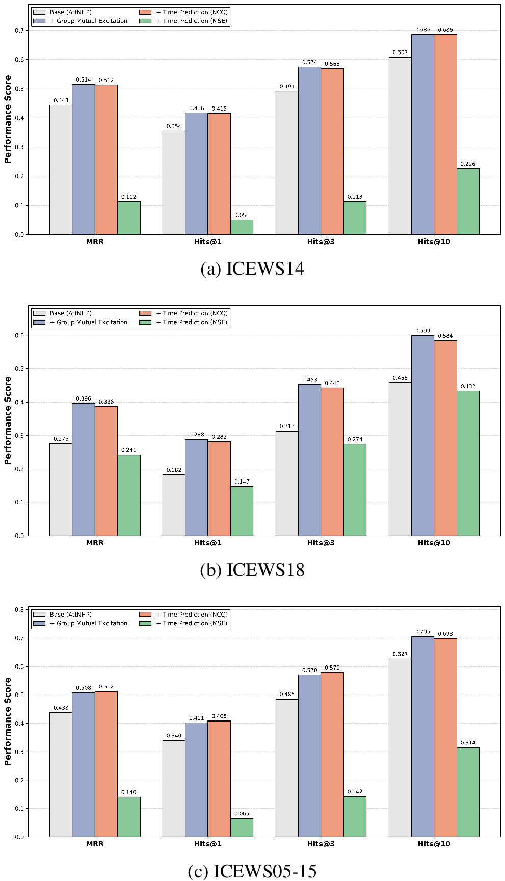 Figure 2: Ablation study results across ICEWS14, ICEWS18, and ICEWS05-15 datasets. We compare the Base model (Self-Attn Only) with the inclusion of Group Mutual Excitation, and further analyze the Full Model using Non-Crossing Quantile (NCQ) regression versus Mean Squared Error (MSE) for time prediction.