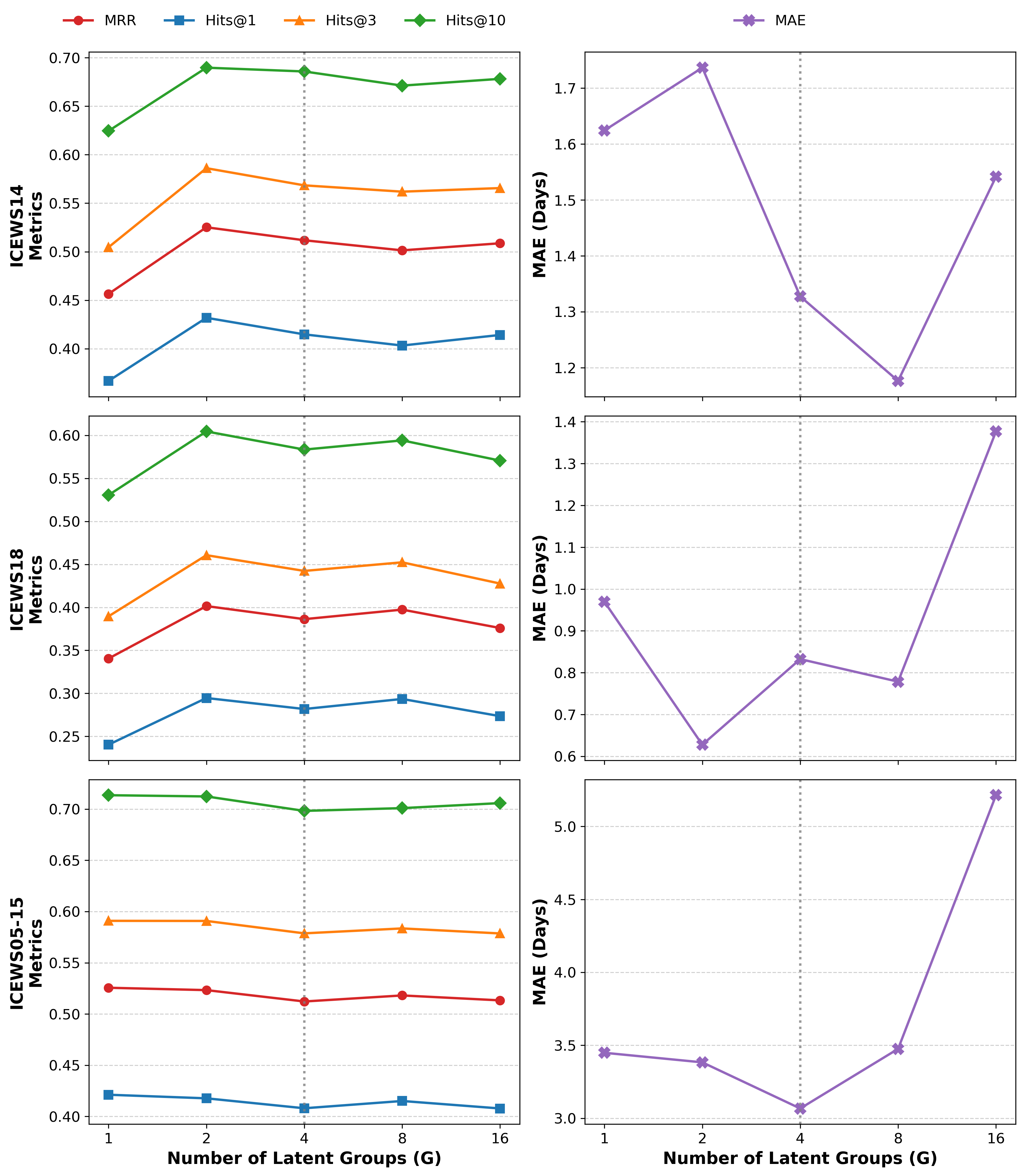 Figure 3: Sensitivity analysis of the latent group number (G) across three datasets. For each dataset, the left panel shows entity prediction performance (MRR and Hits@K, higher is better), and the right panel shows the time prediction error (MAE in days, lower is better). The vertical dotted line indicates our selected G=4, which strikes an optimal balance between the two forecasting tasks across all datasets.