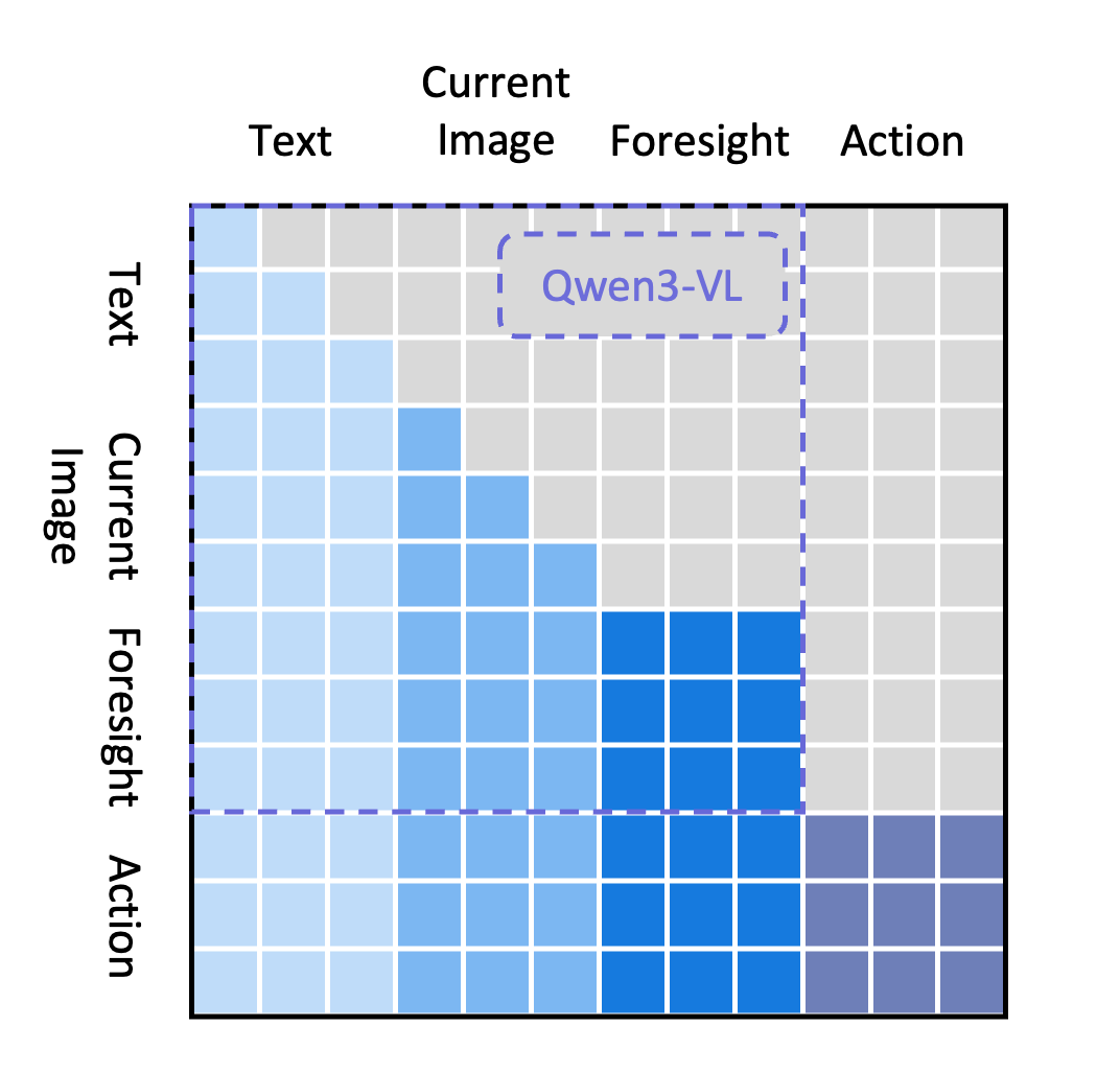 Figure 5: Attention mask design of FoMoVLA.