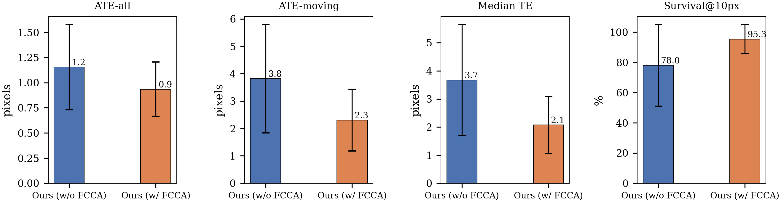 Figure 6: Quantitative comparison of point tracking accuracy with and without FCCA. Incorporating future-conditioned cross-attention reduces trajectory errors (ATE-all, ATE-moving, Median TE) and substantially improves Survival@10px, confirming that future-state conditioning provides a strong geometric prior for motion prediction.