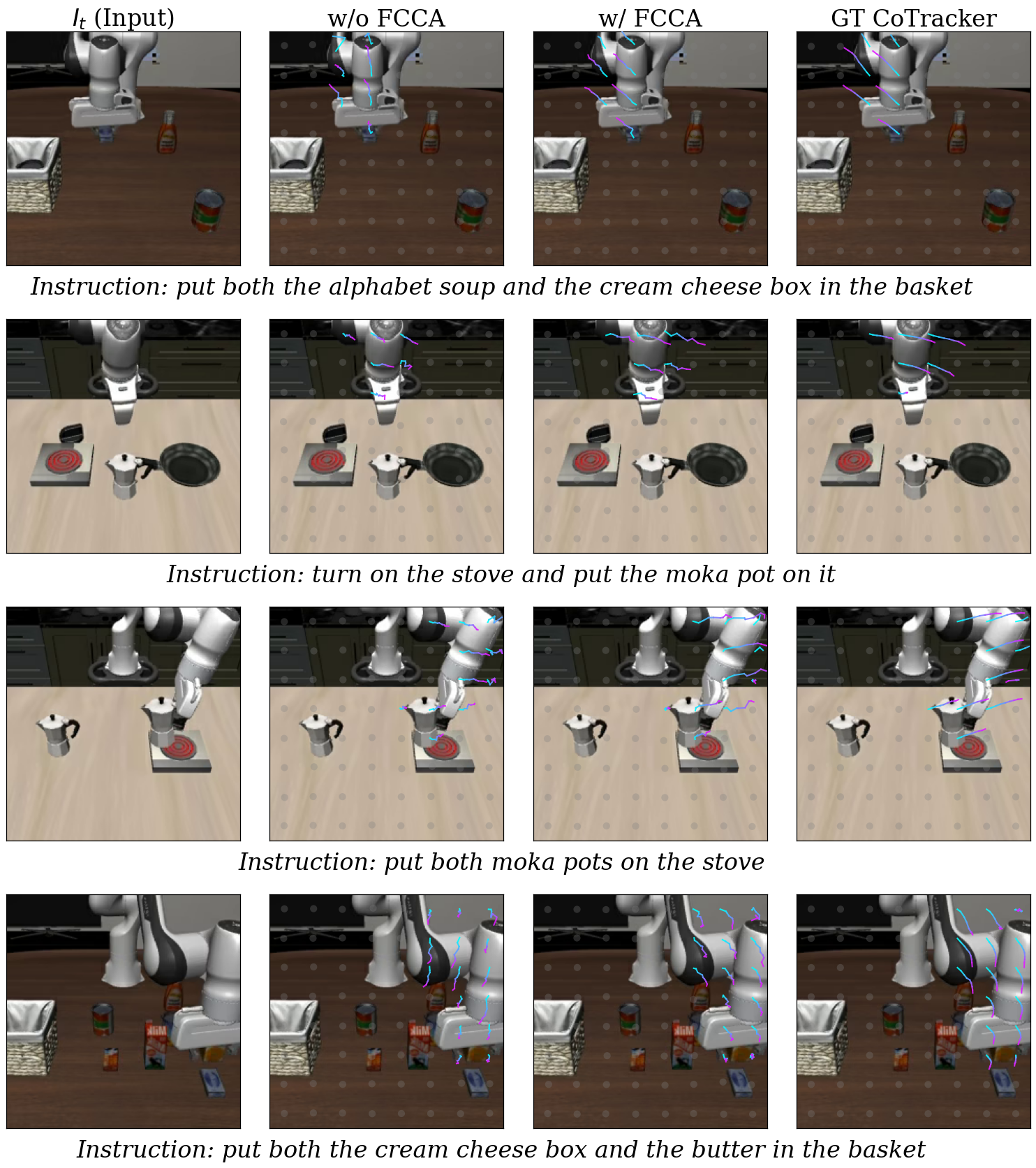 Figure 3: Effect of FCCA on point tracking. Conditioning point tracking on visual foresight yields trajectories aligned with action dynamics.