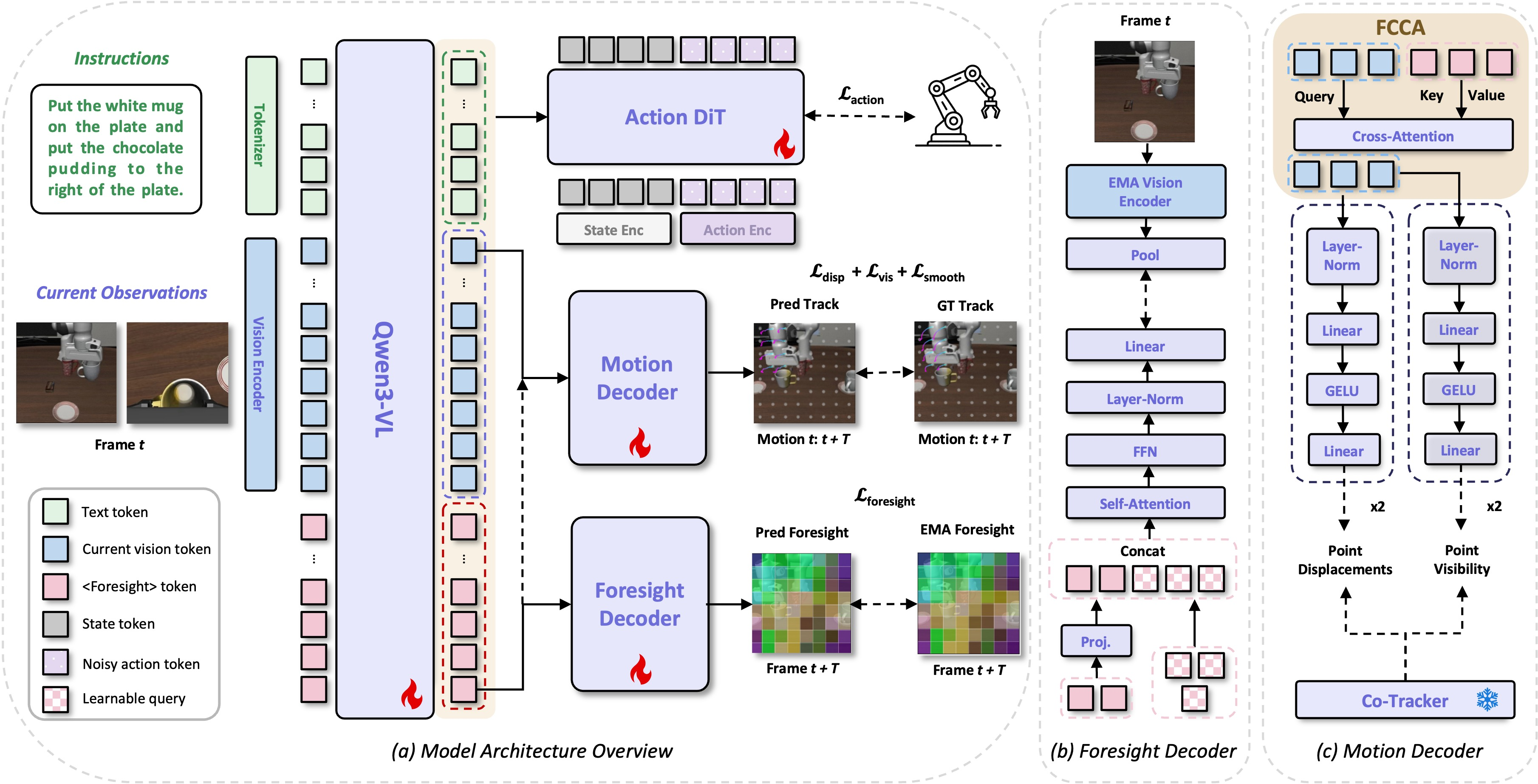 Figure 2: Overview of FoMoVLA. Given a current observation and language instruction, the VLM backbone processes image tokens (with text tokens placed first for goal-aware conditioning) alongside K learnable <Foresight> tokens.