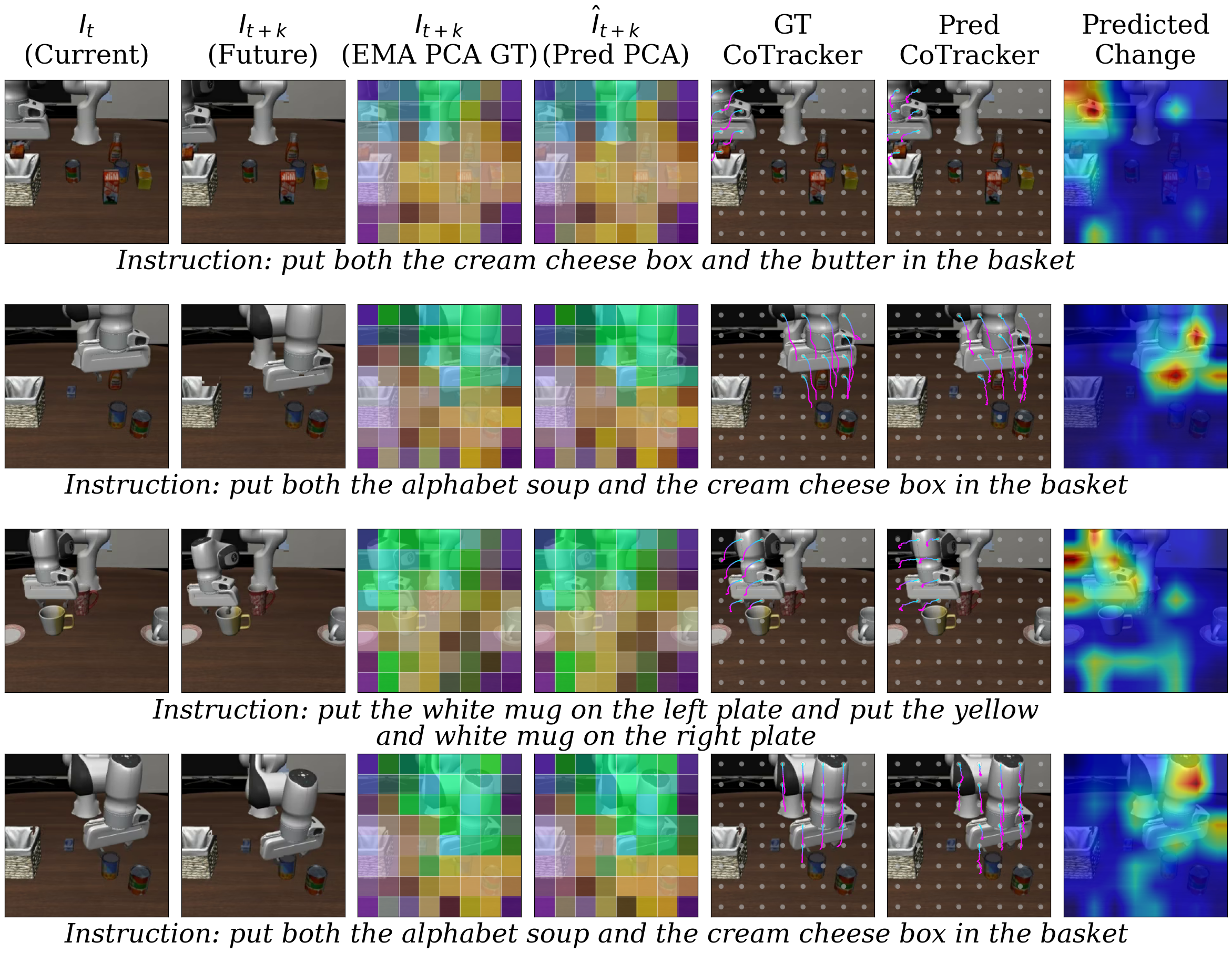 Figure 4: Qualitative results of FoMoVLA. FoMoVLA effectively learns future features and point tracking.