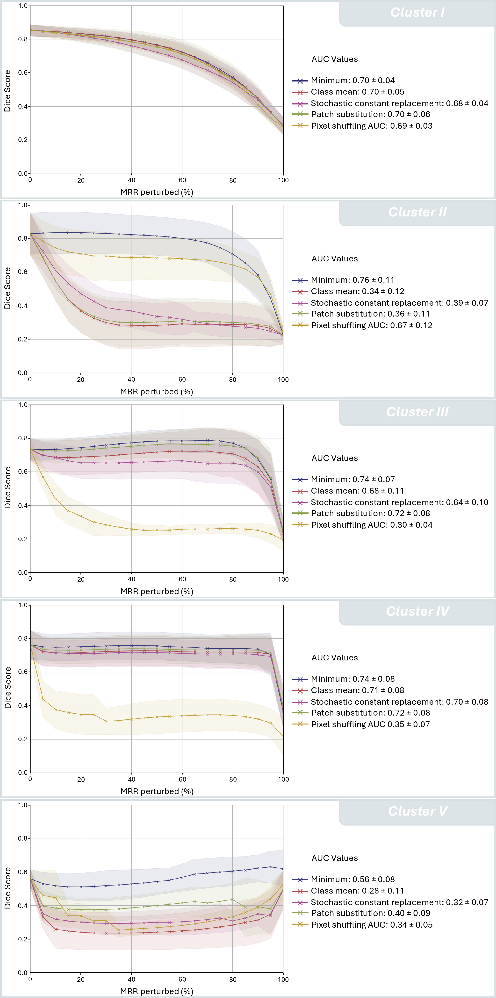 Figure 8: Correctness evaluation across clusters for different perturbation types using overlapping 32 \times 32 patches (s = w/2). For each cluster, the curves show the average change in Dice score as the most relevant regions (MRR) identified by the respective relevance maps are progressively perturbed. Colors indicate the five perturbation types, and the reported AUC values summarize the overall degradation behavior.
