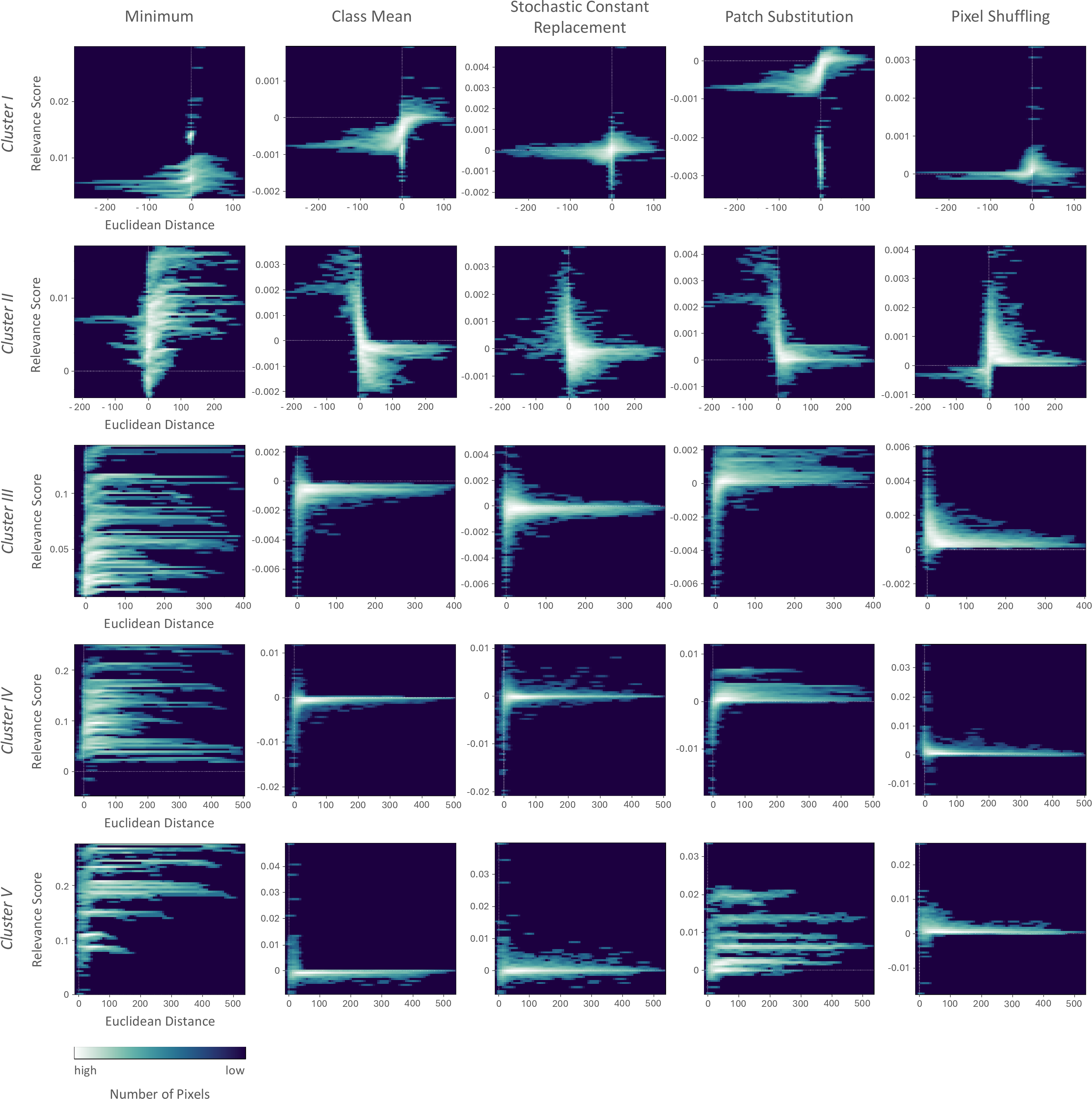 Figure 7: Average relevance distribution across clusters and perturbation types for overlapping 32 \times 32 patches (s = w/2). For each cluster (row) and perturbation type (column), we show a 2D histogram of relevance scores as a function of Euclidean distance, averaged over all samples in the respective cluster. Color intensity reflects the number of pixels contributing to each bin, with brighter regions indicating higher pixel density.