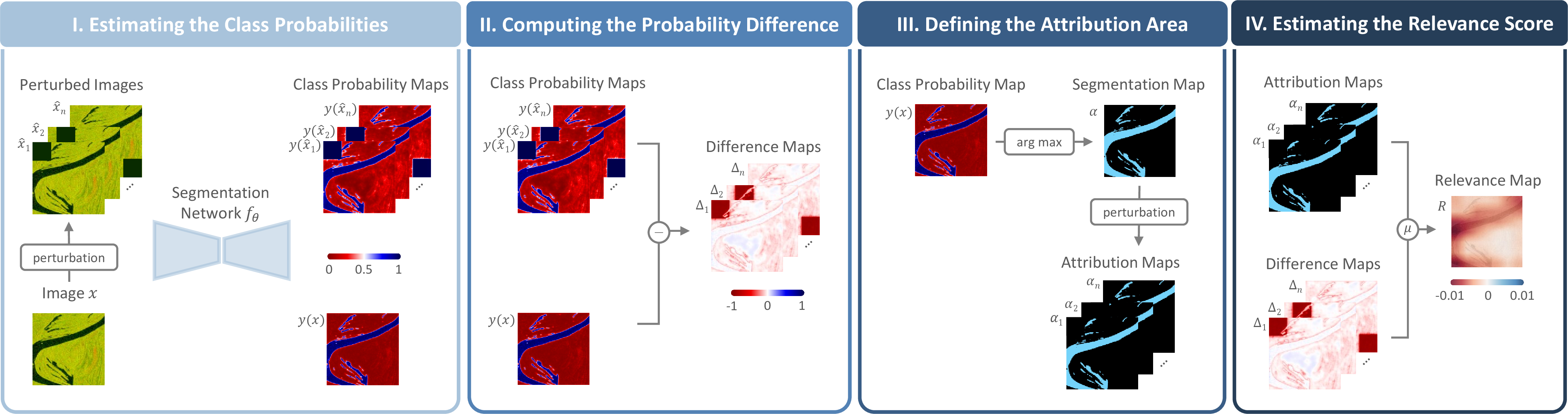 Figure 2: Perturbation-based relevance estimation approach: I. Create locally perturbed variants of an input image and infer pixel-wise class probability maps. II. Derive perturbation-induced probability difference maps. III. Determine the attribution area from the discrete segmentation of the input image. IV. Compute patch-wise relevance scores by averaging differences over the attribution area and project the scores back to the image grid to form a dense relevance map.