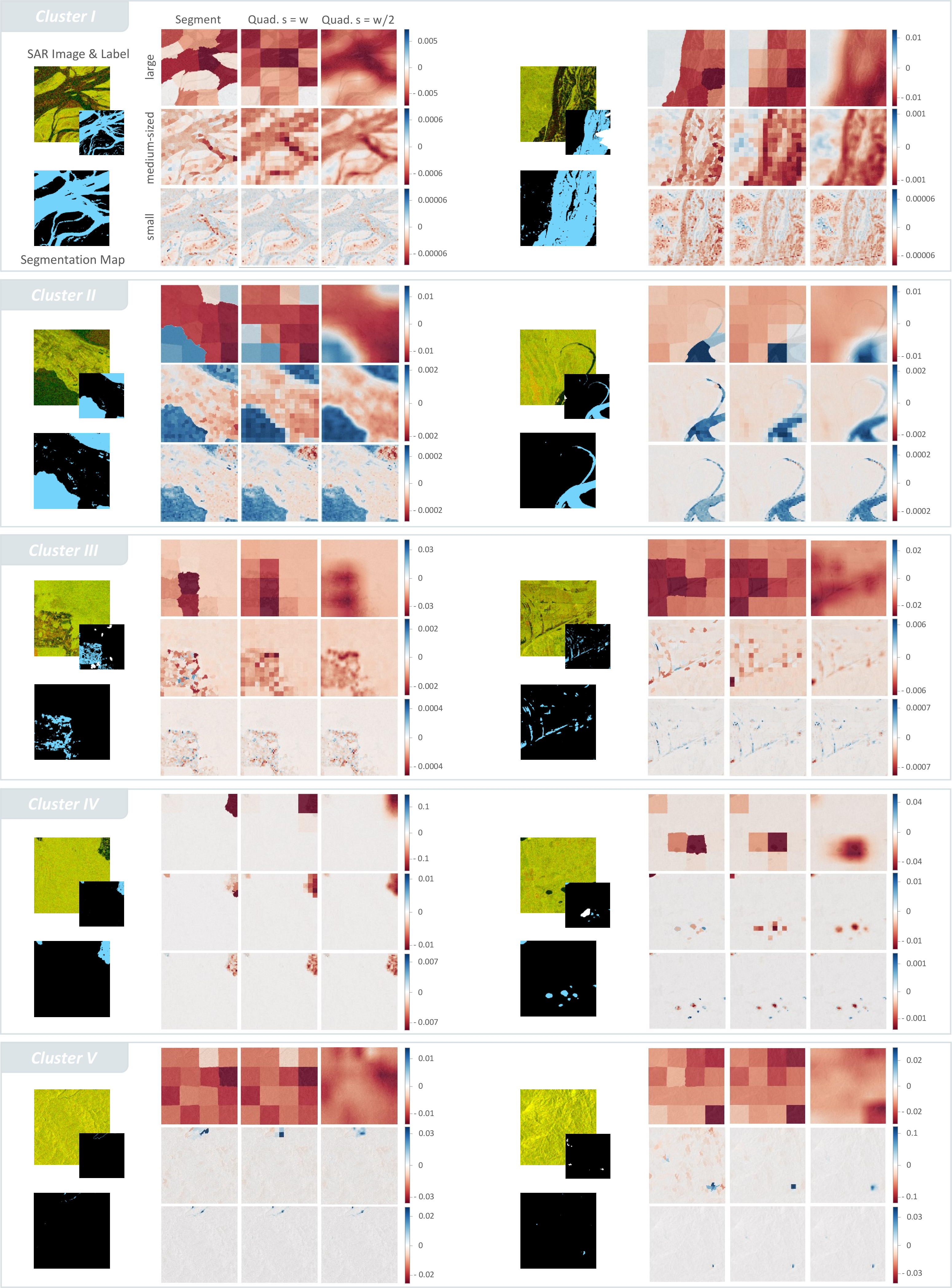 Figure 5: Influence of the patch geometry on the relevance estimation presented across the five clusters. For each cluster, two representative examples are shown, including the input image, label, segmentation map, and the corresponding relevance maps obtained for the class mean perturbation type. The relevance maps are compared across three patch sizes (large, medium, small) and three perturbation area definitions (superpixel segments, quadratic non-overlapping patches, where the stride equals the window size s = w, and quadratic overlapping patches, where s = w/2).