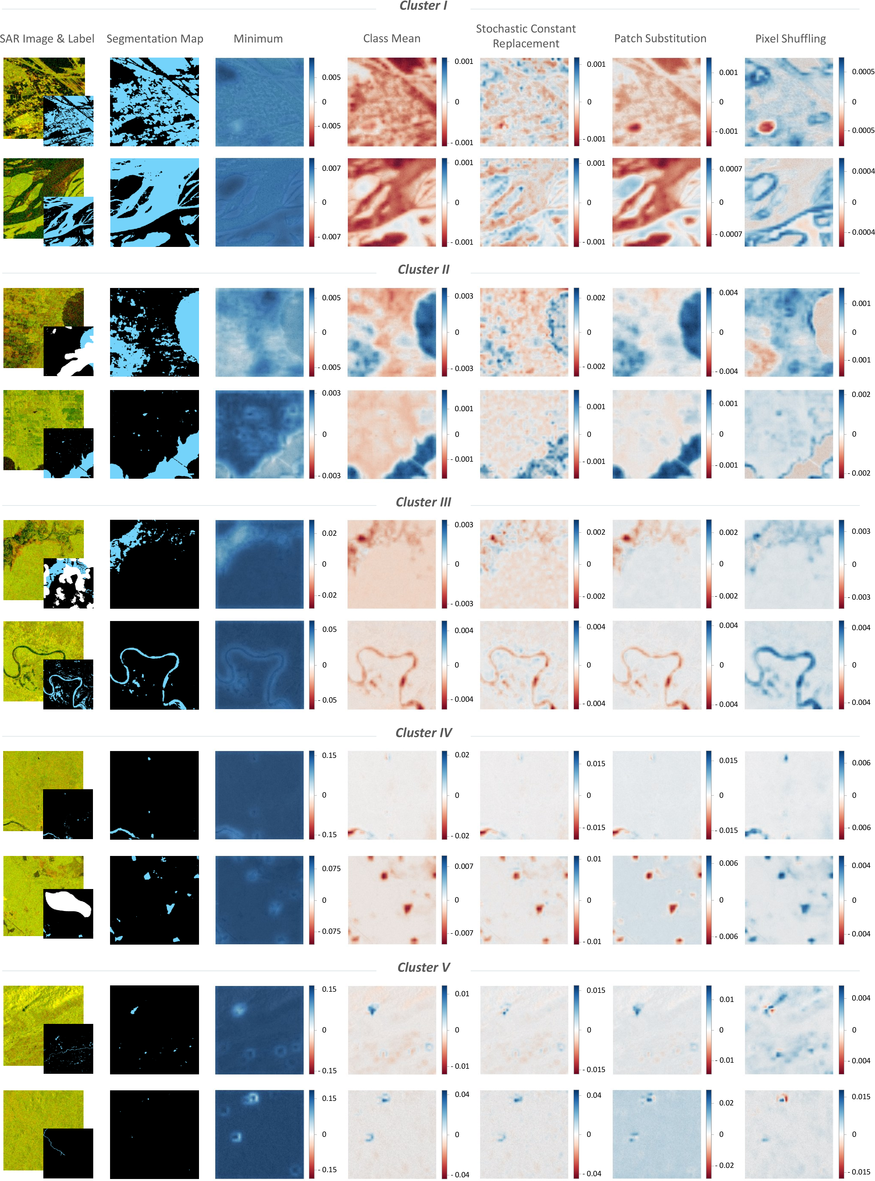 Figure 6: Influence of the perturbation type on the relevance estimation presented across the five clusters. For each cluster, two representative examples are shown, including the input image, label, segmentation map, and the corresponding relevance maps obtained with overlapping 32 \times 32 patches (s = w/2). The relevance maps are compared across five perturbation types, including minimum, class mean, stochastic constant replacement, patch substitution, and pixel shuffling.