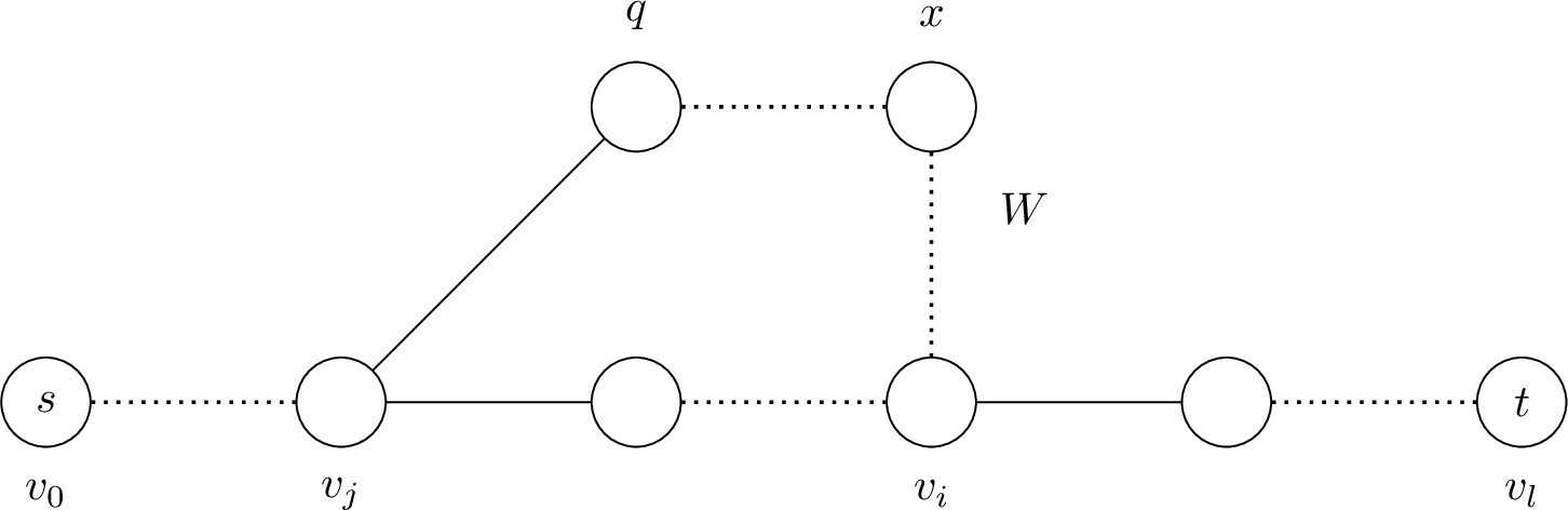 Figure 4: Graph in Interval with Spine Nodes v_i, Witness Path W from x to t, and Sibling Node q.