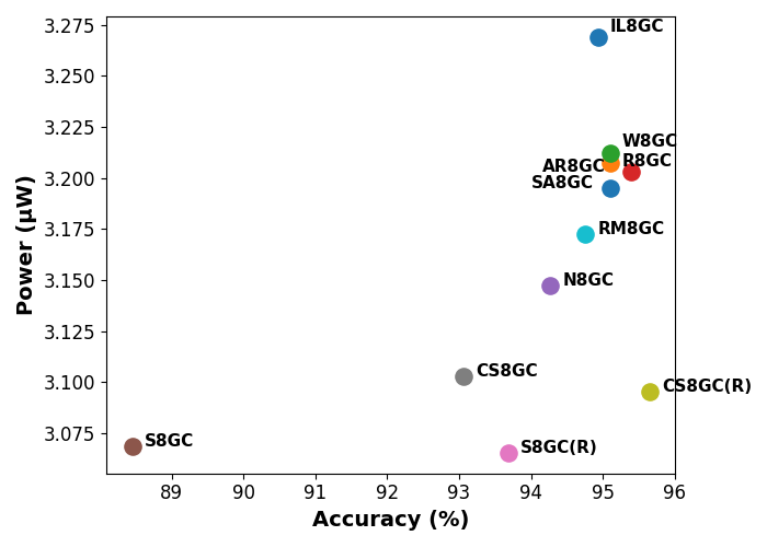 Figure 6: Power-accuracy trade-off for the considered 8-bit architectures. Again, S8GC(R) provides the highest power efficiency with an acceptable output quality.