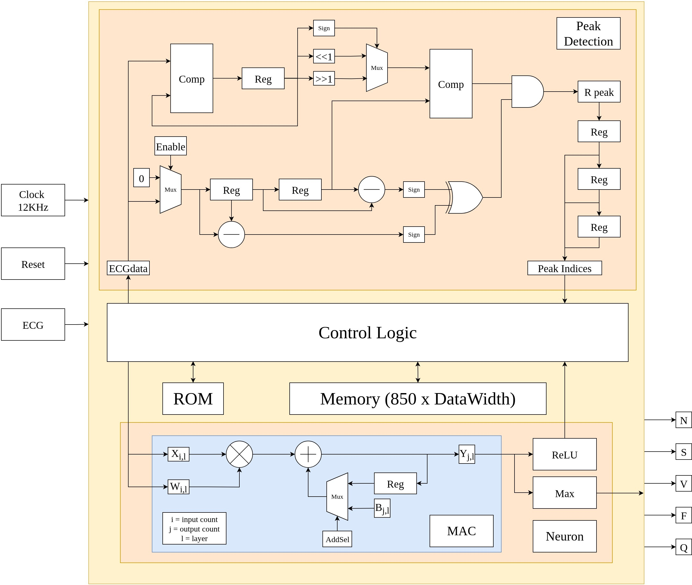 Figure 2: Hardware architecture adapted from [13]. It takes clock, reset, and ECG data as input, and provides classification as output.