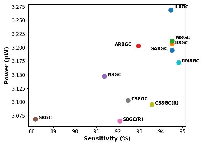 Figure 5: Power-sensitivity trade-off for the considered 8-bit architectures. S8GC(R) provides the highest power efficiency with an acceptable output quality.